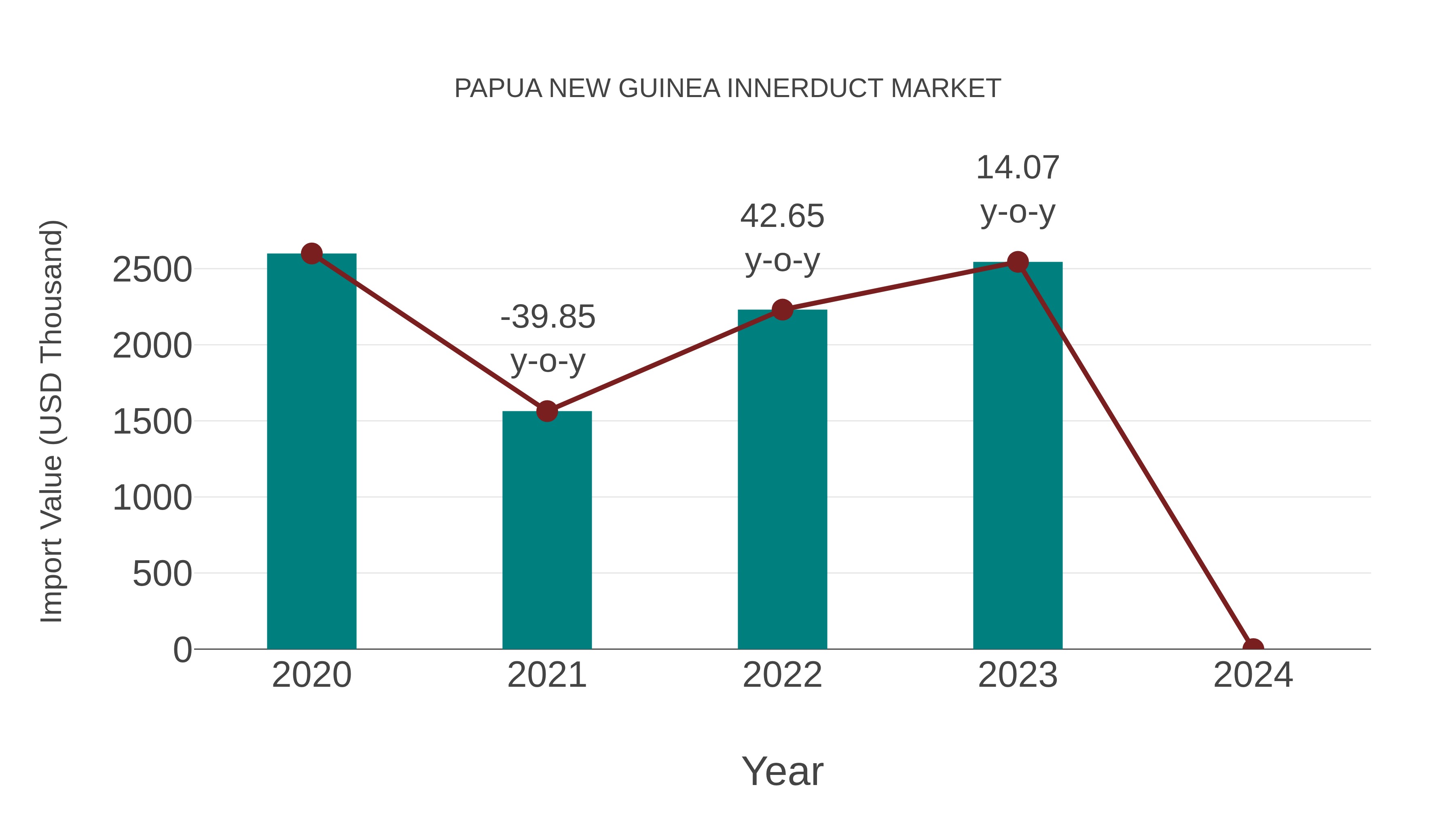 Papua New Guinea Innerduct Market: Import Trend Analysis