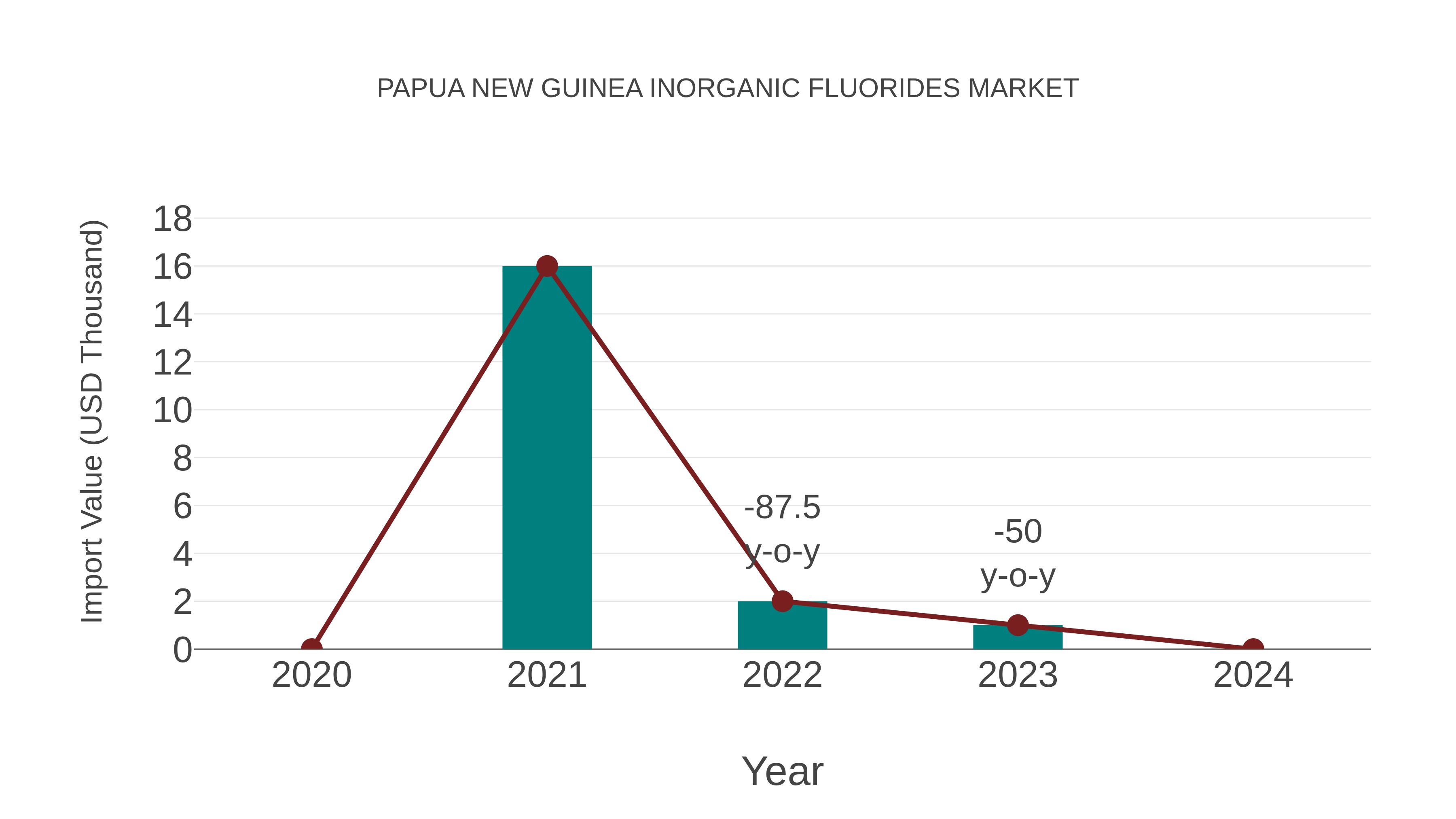  Papua New Guinea Inorganic Fluorides Market: Import Trend Analysis