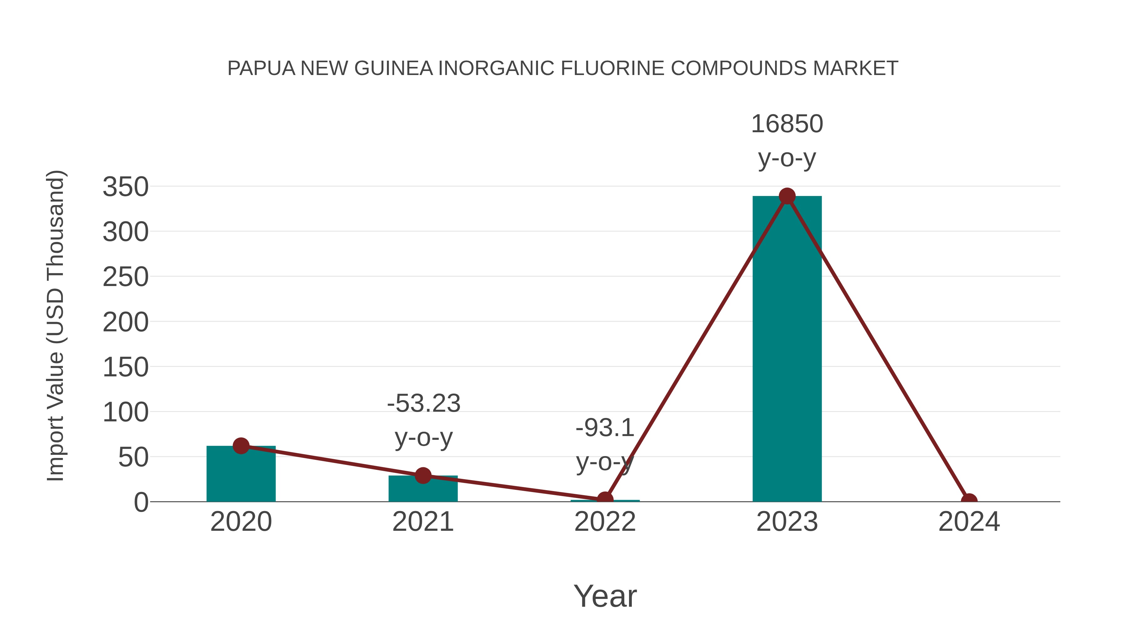 Papua New Guinea Inorganic Fluorine Compounds Market: Import Trend Analysis