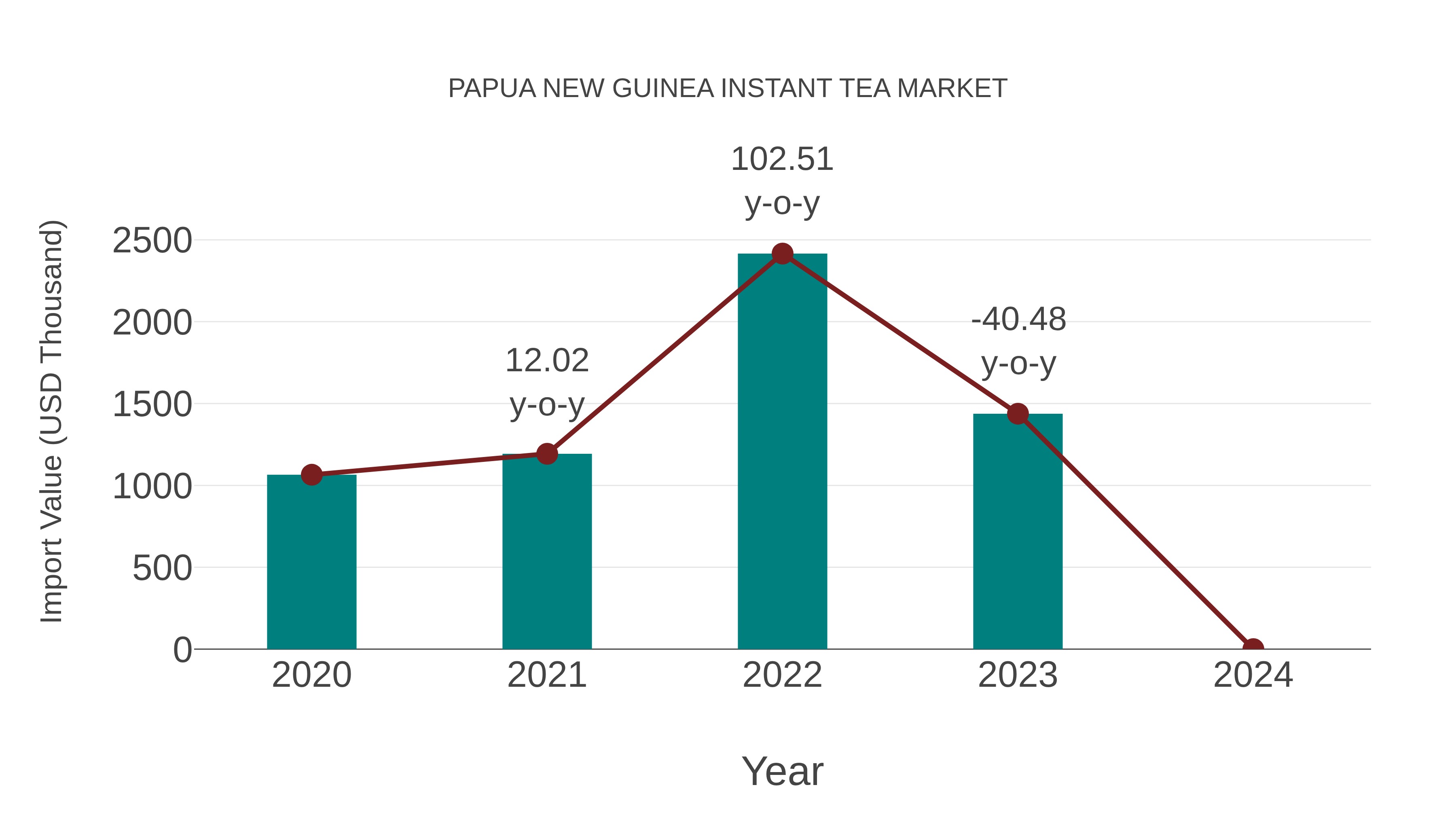 Papua New Guinea Instant Tea Market: Import Trend Analysis