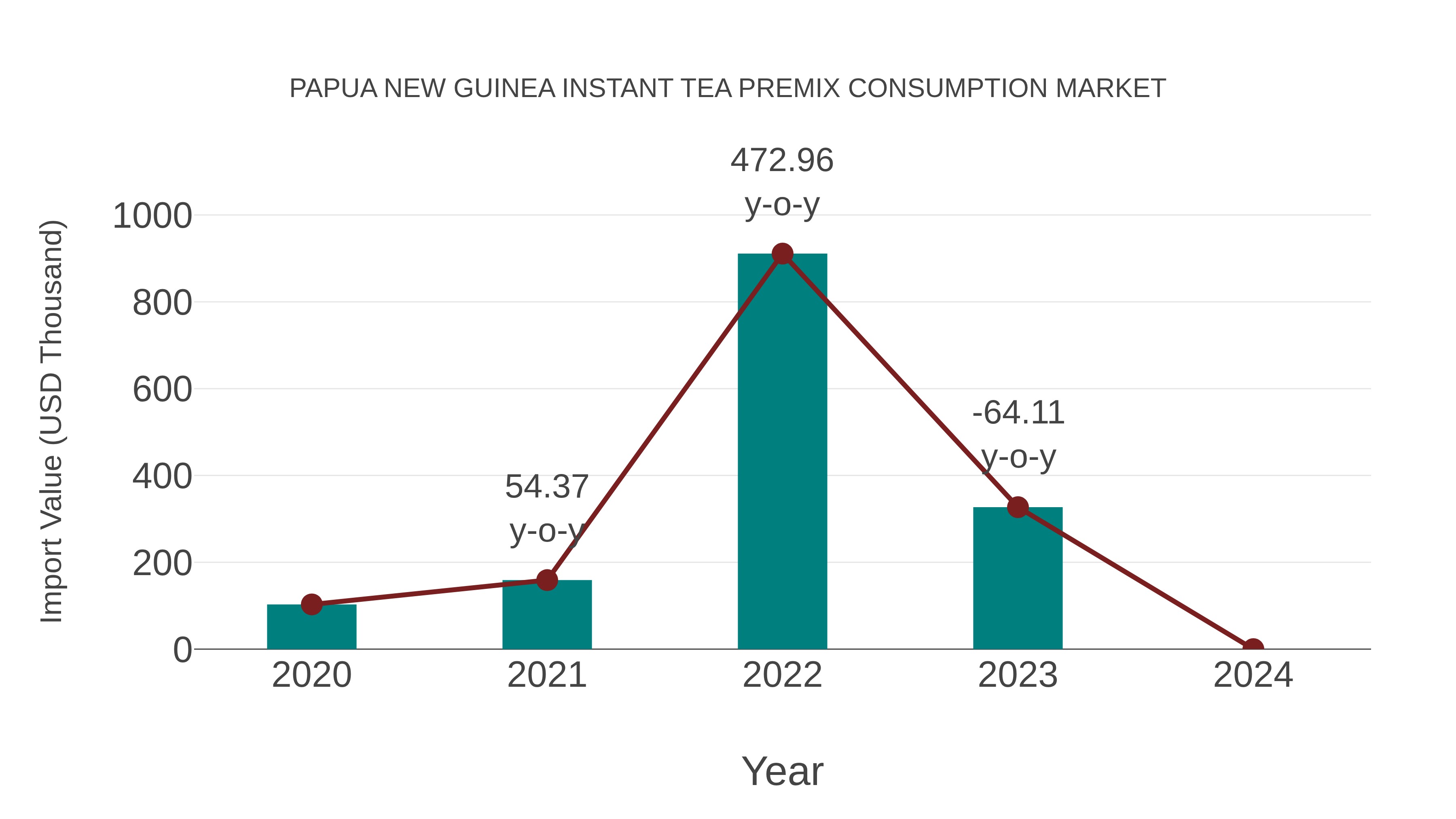 Papua New Guinea Instant Tea Premix Consumption Market: Import Trend Analysis