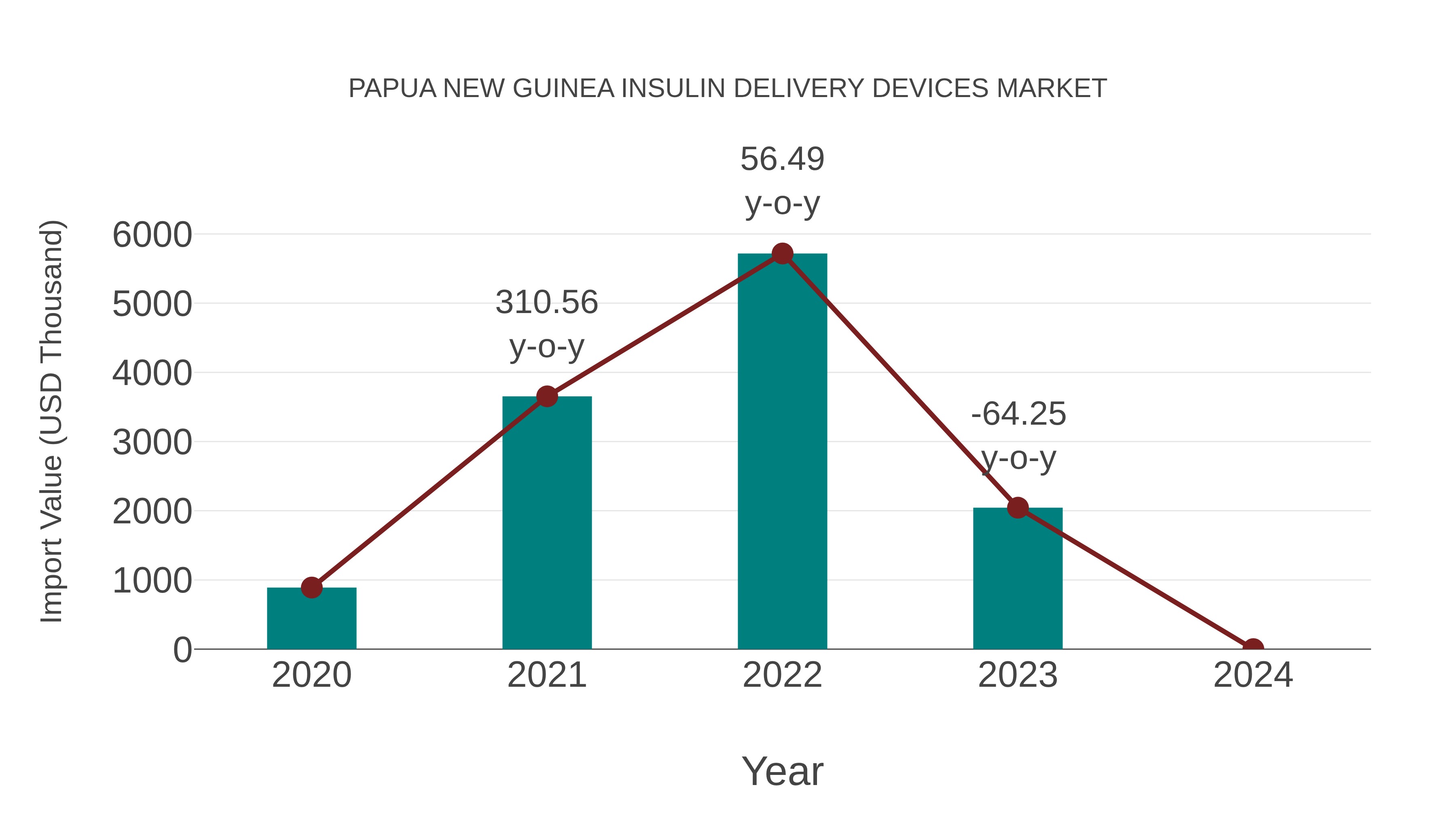 Papua New Guinea Insulin Delivery Devices Market: Import Trend Analysis