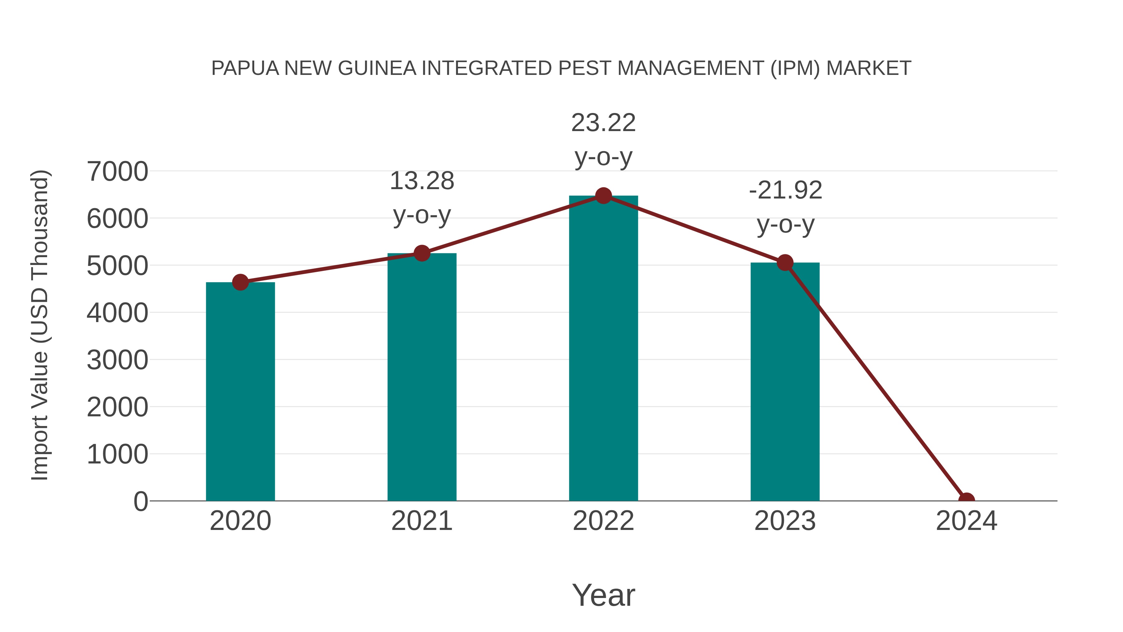 Papua New Guinea Integrated Pest Management (Ipm) Market: Import Trend Analysis