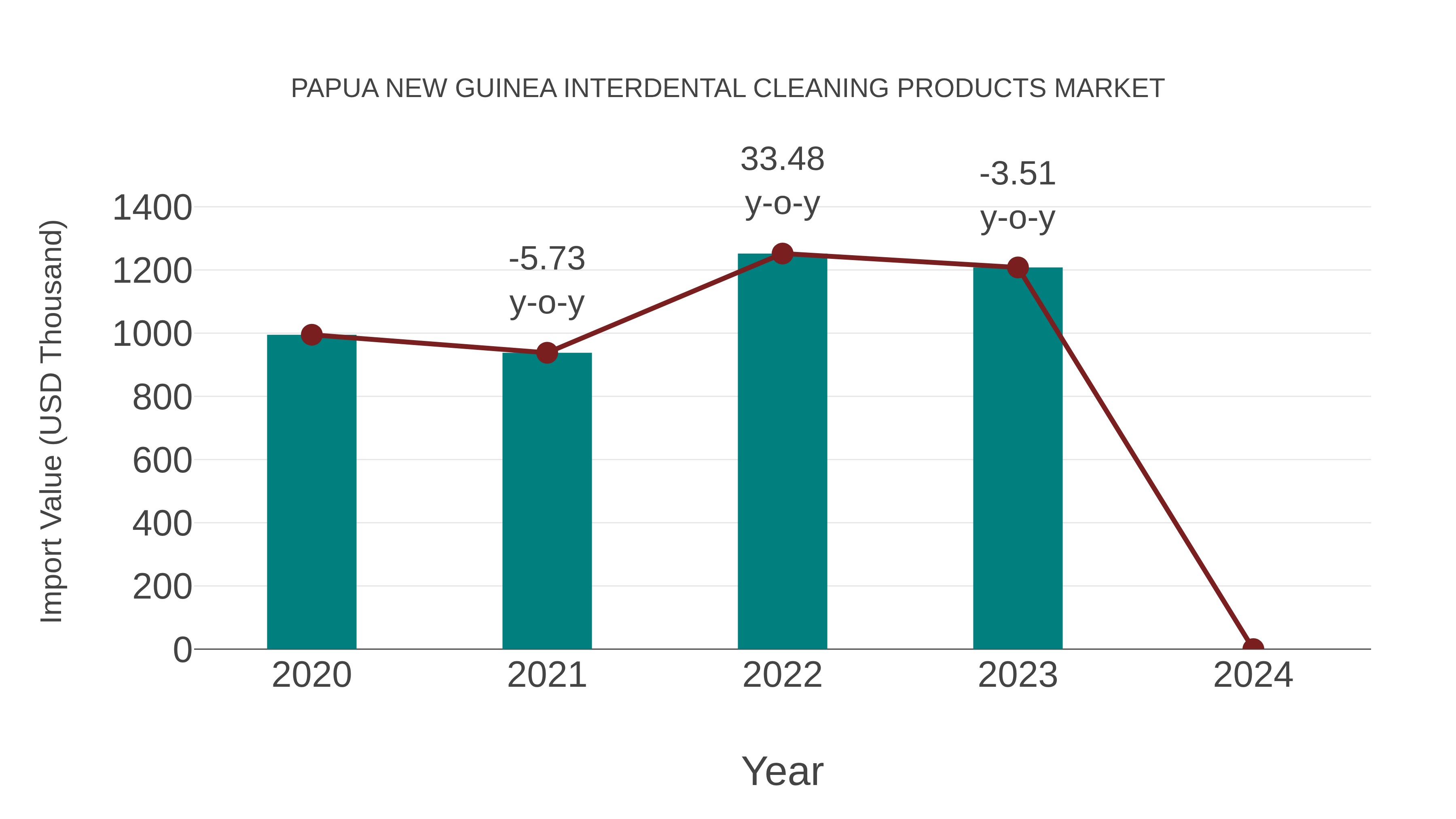 Papua New Guinea Interdental Cleaning Products Market: Import Trend Analysis