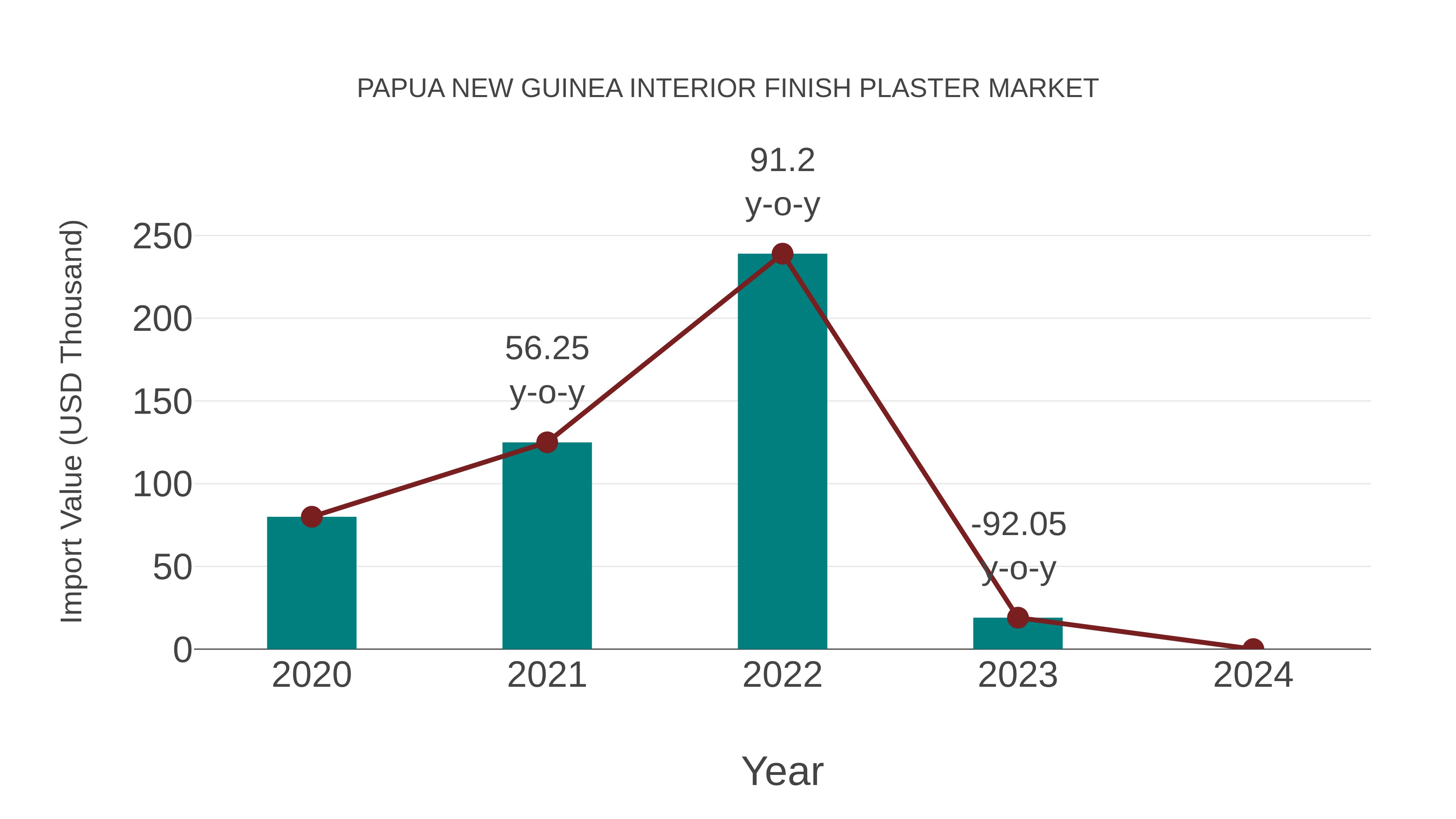  Papua New Guinea Interior Finish Plaster Market: Import Trend Analysis