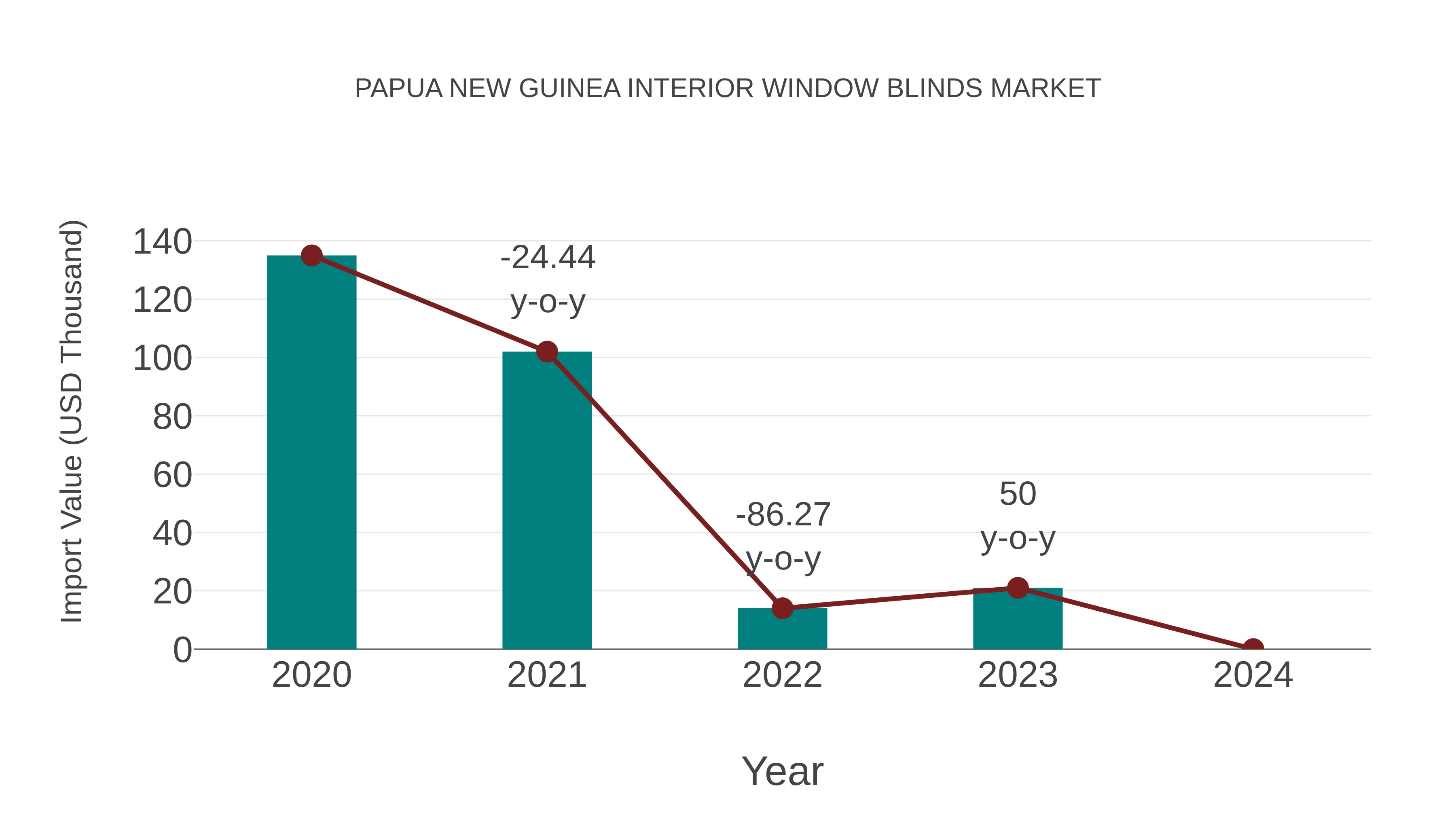 Papua New Guinea Interior Window Blinds Market: Import Trend Analysis