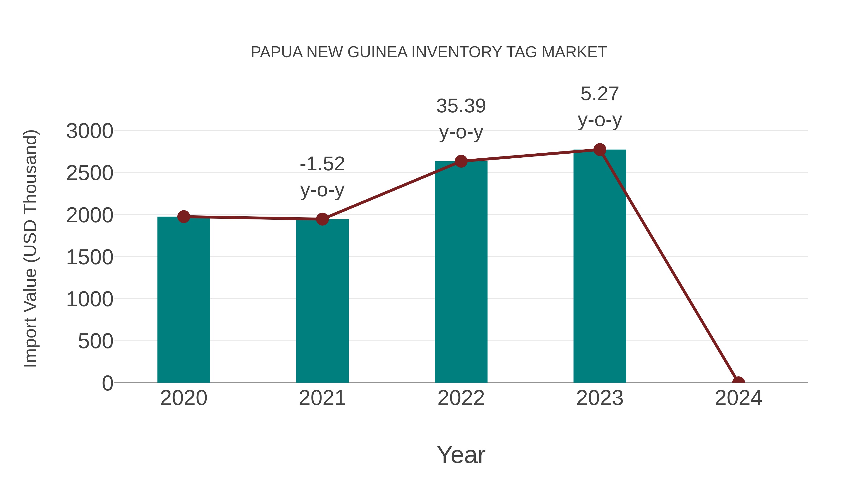  Papua New Guinea Inventory Tag Market: Import Trend Analysis