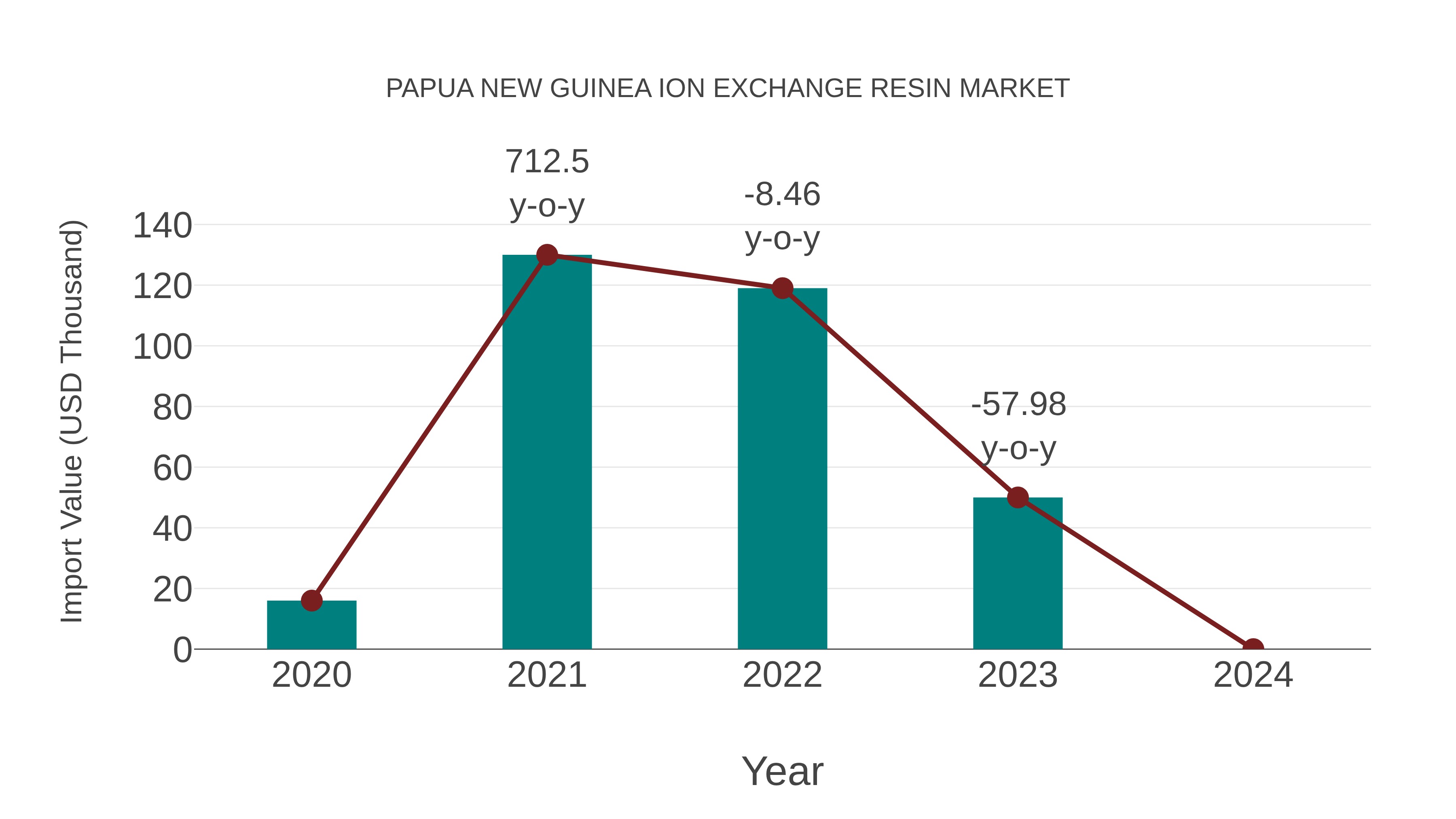  Papua New Guinea Ion Exchange Resin Market: Import Trend Analysis