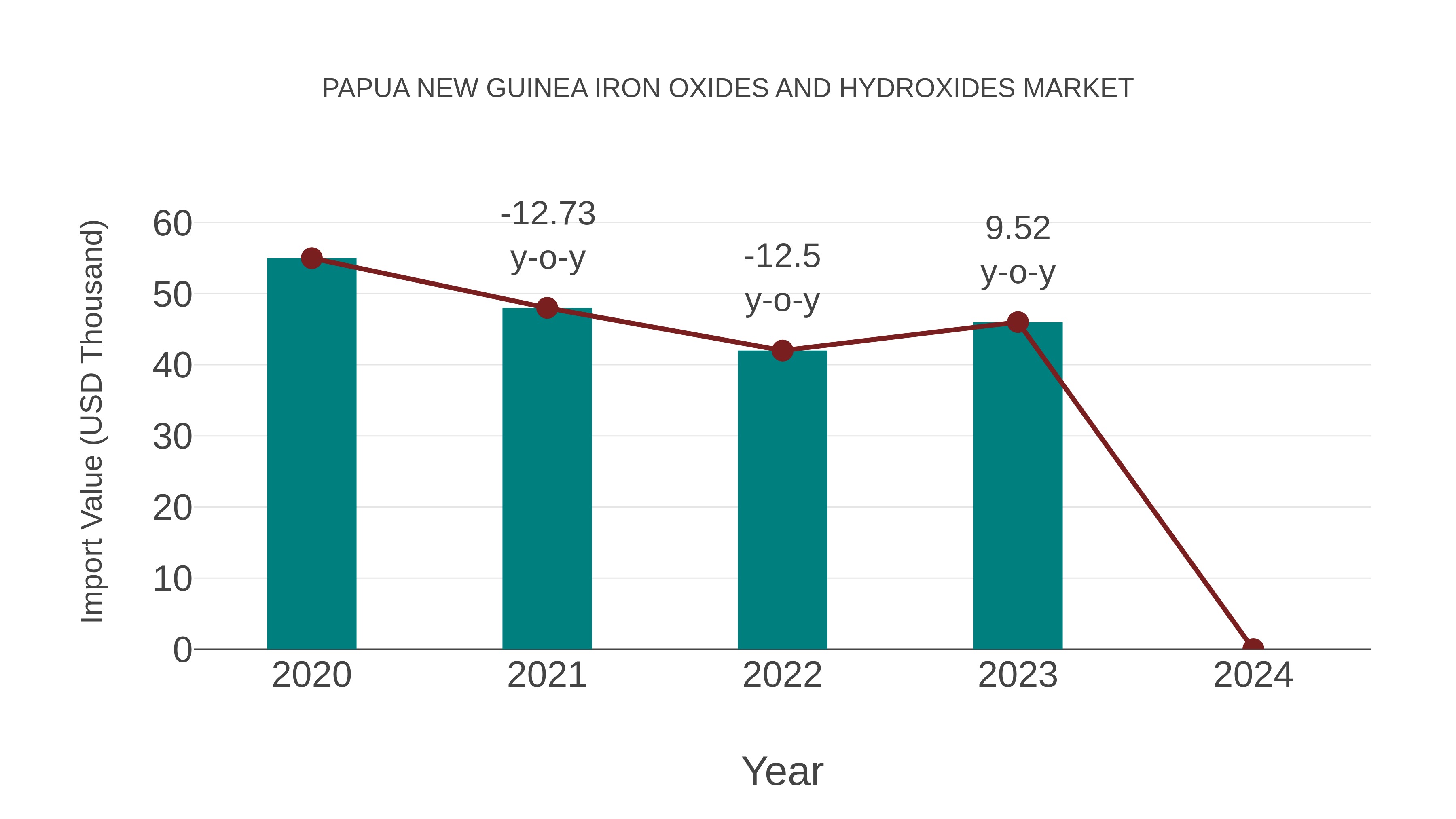 Papua New Guinea Iron Oxides and Hydroxides Market: Import Trend Analysis