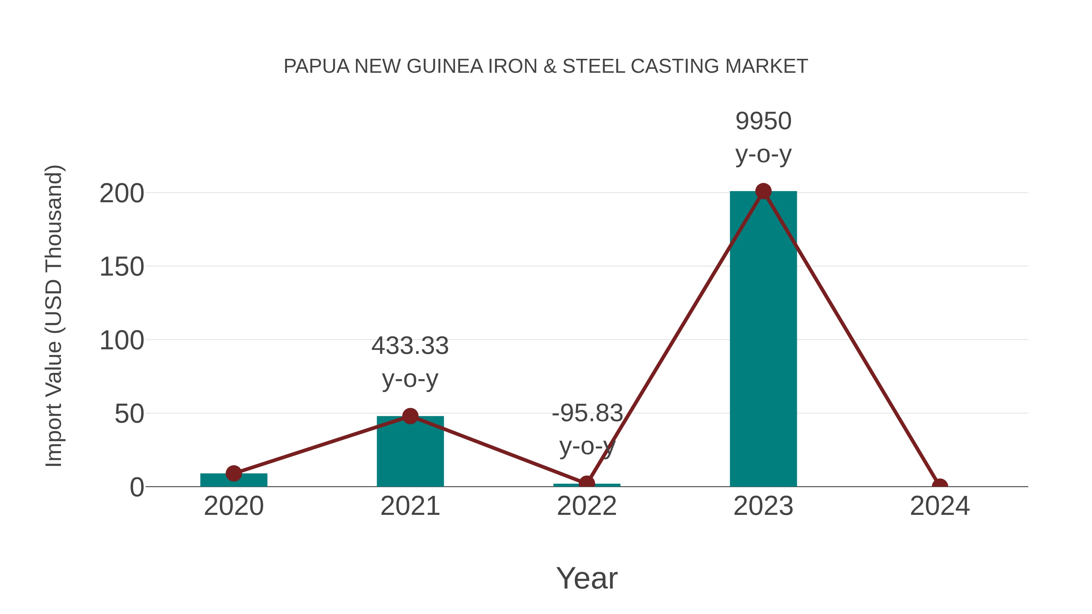 Papua New Guinea Iron & Steel Casting Market: Import Trend Analysis
