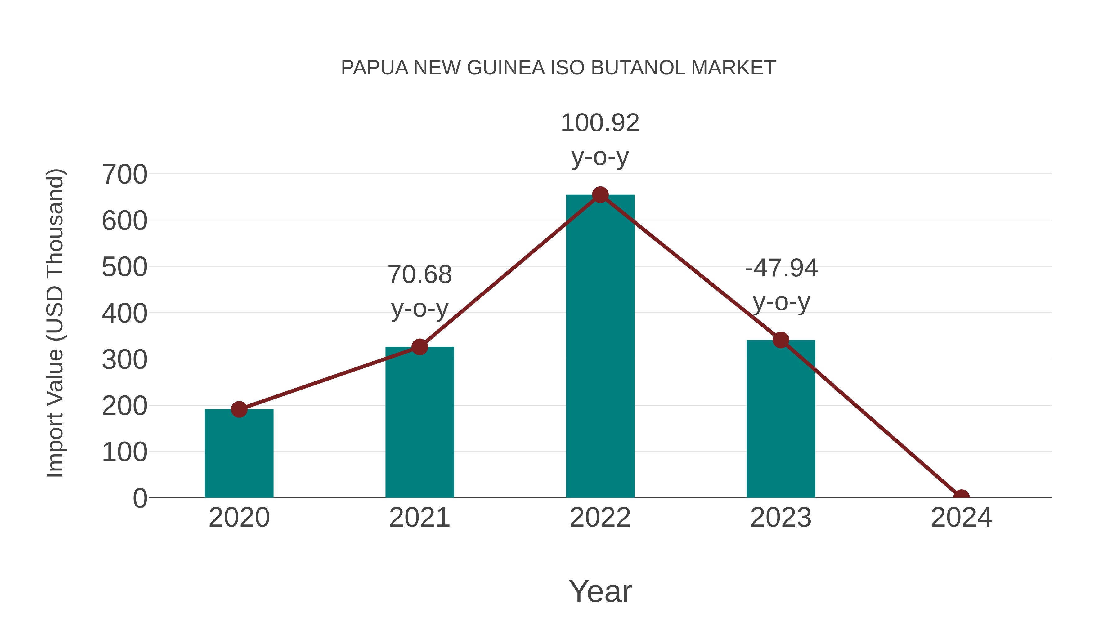 Papua New Guinea Iso Butanol Market: Import Trend Analysis