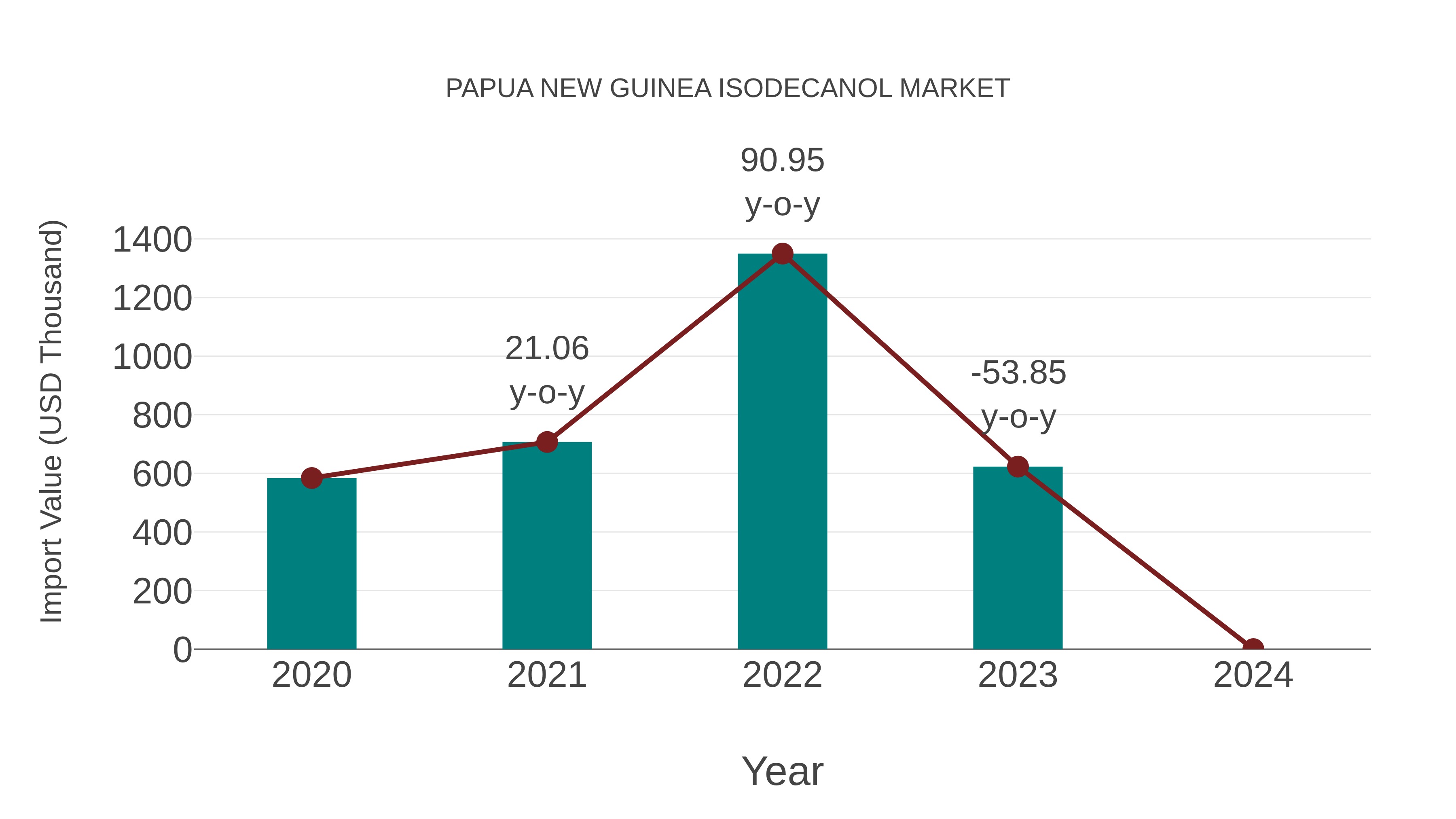  Papua New Guinea Isodecanol Market: Import Trend Analysis