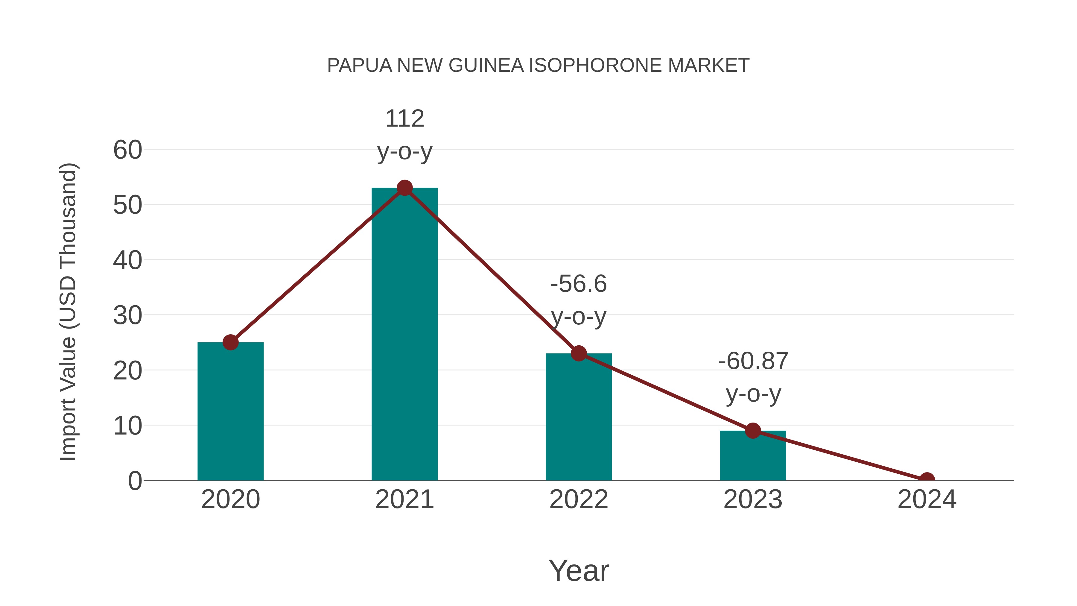  Papua New Guinea Isophorone Market: Import Trend Analysis
