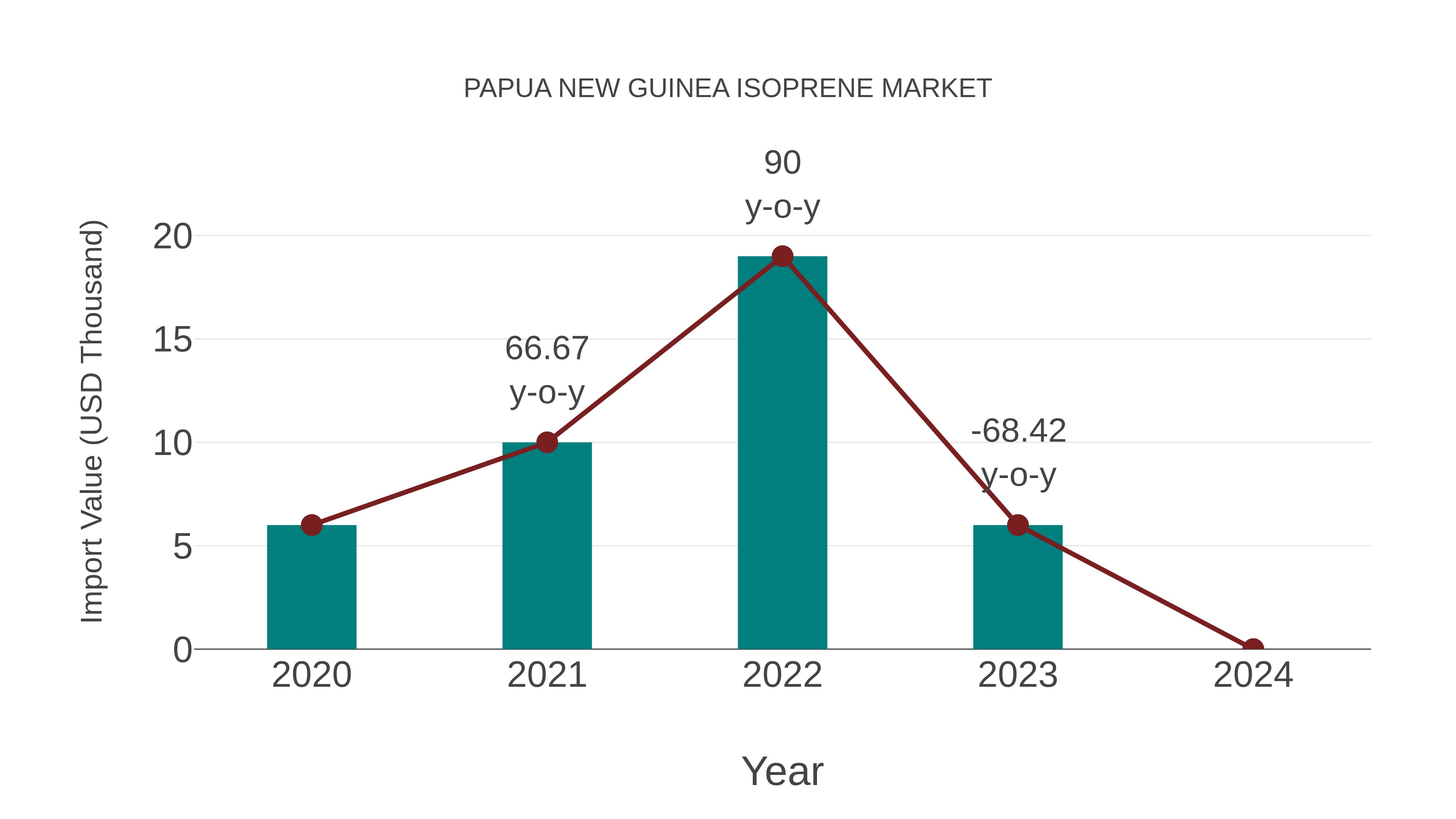  Papua New Guinea Isoprene Market: Import Trend Analysis