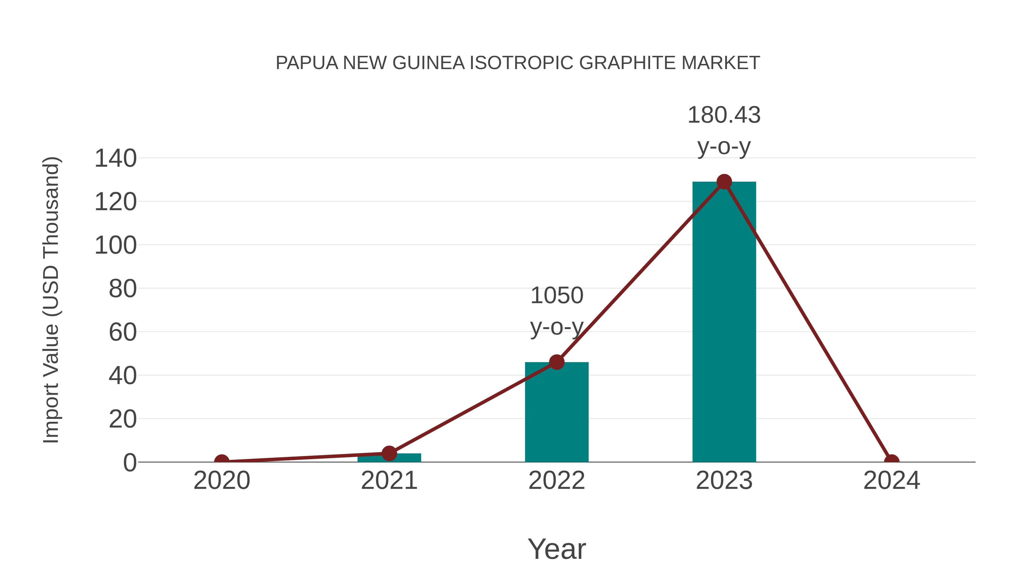  Papua New Guinea Isotropic Graphite Market: Import Trend Analysis