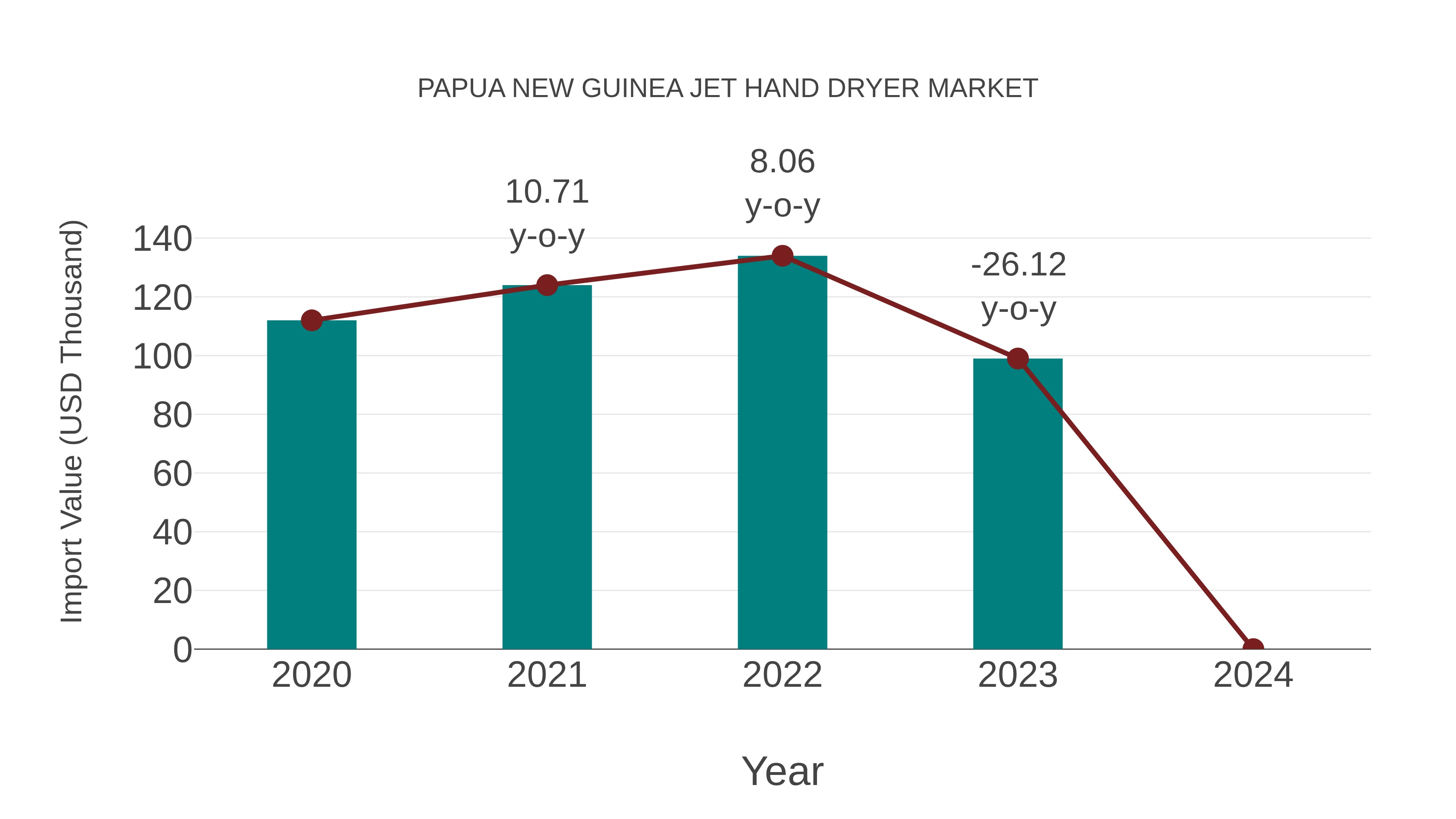 Papua New Guinea Jet Hand Dryer Market: Import Trend Analysis