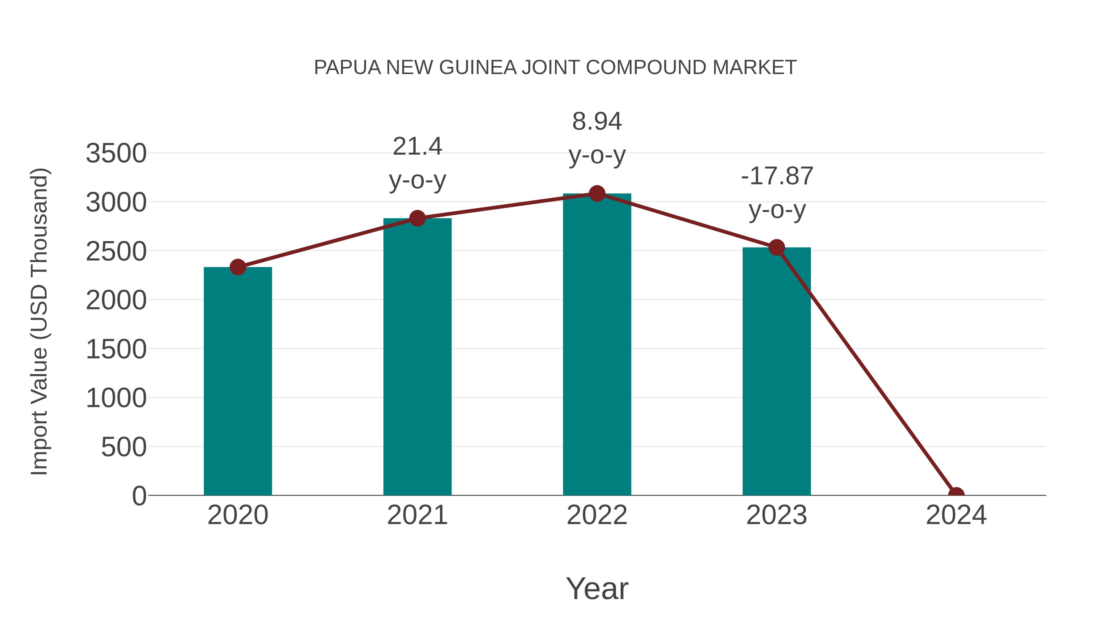  Papua New Guinea Joint Compound Market: Import Trend Analysis
