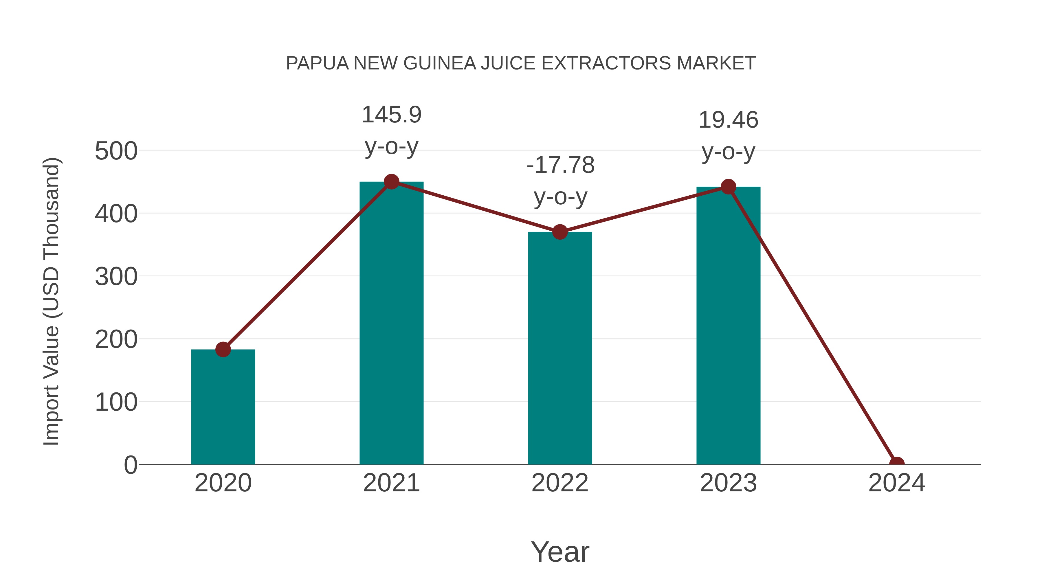  Papua New Guinea Juice Extractors Market: Import Trend Analysis