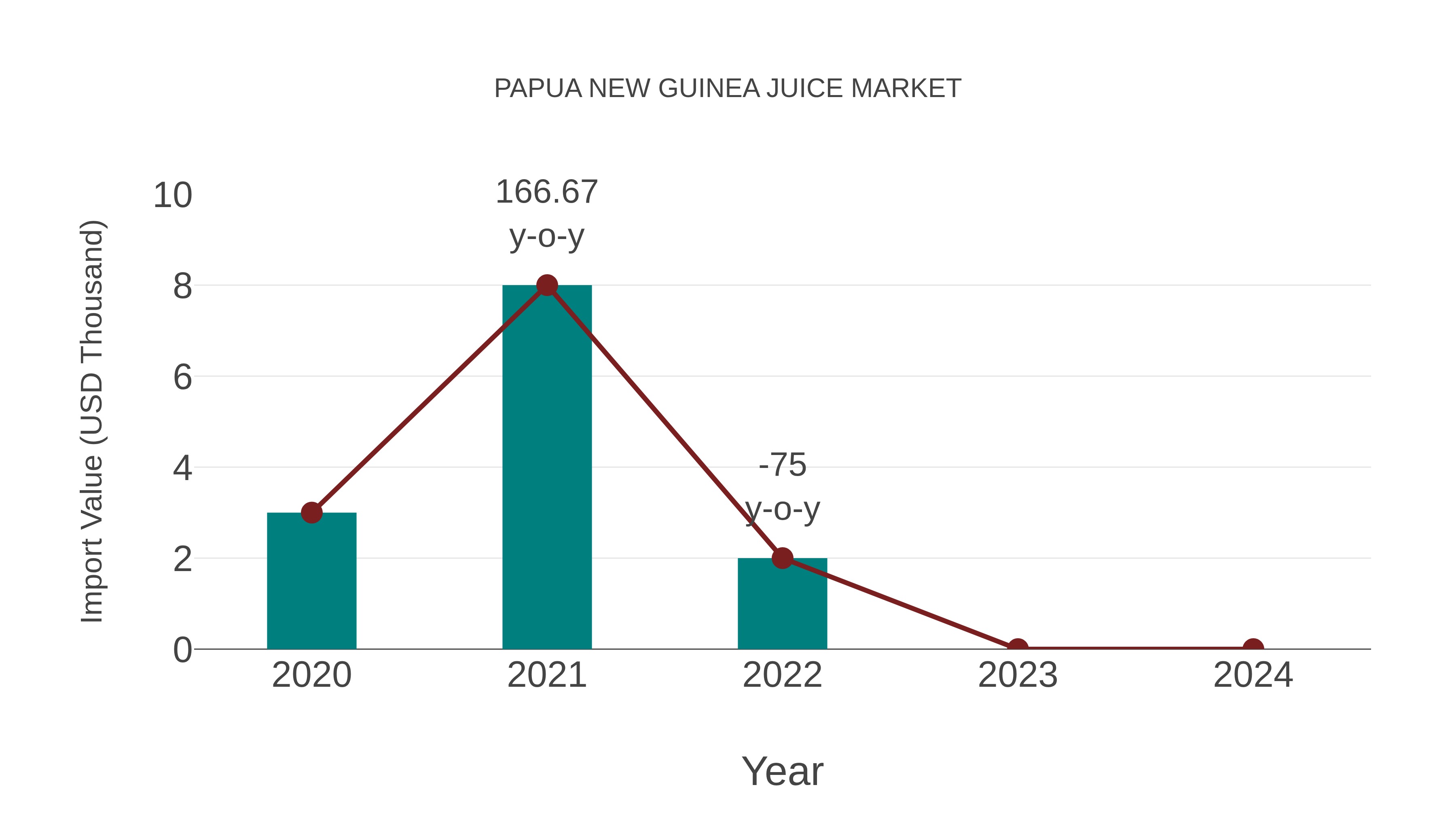  Papua New Guinea Juice Market: Import Trend Analysis