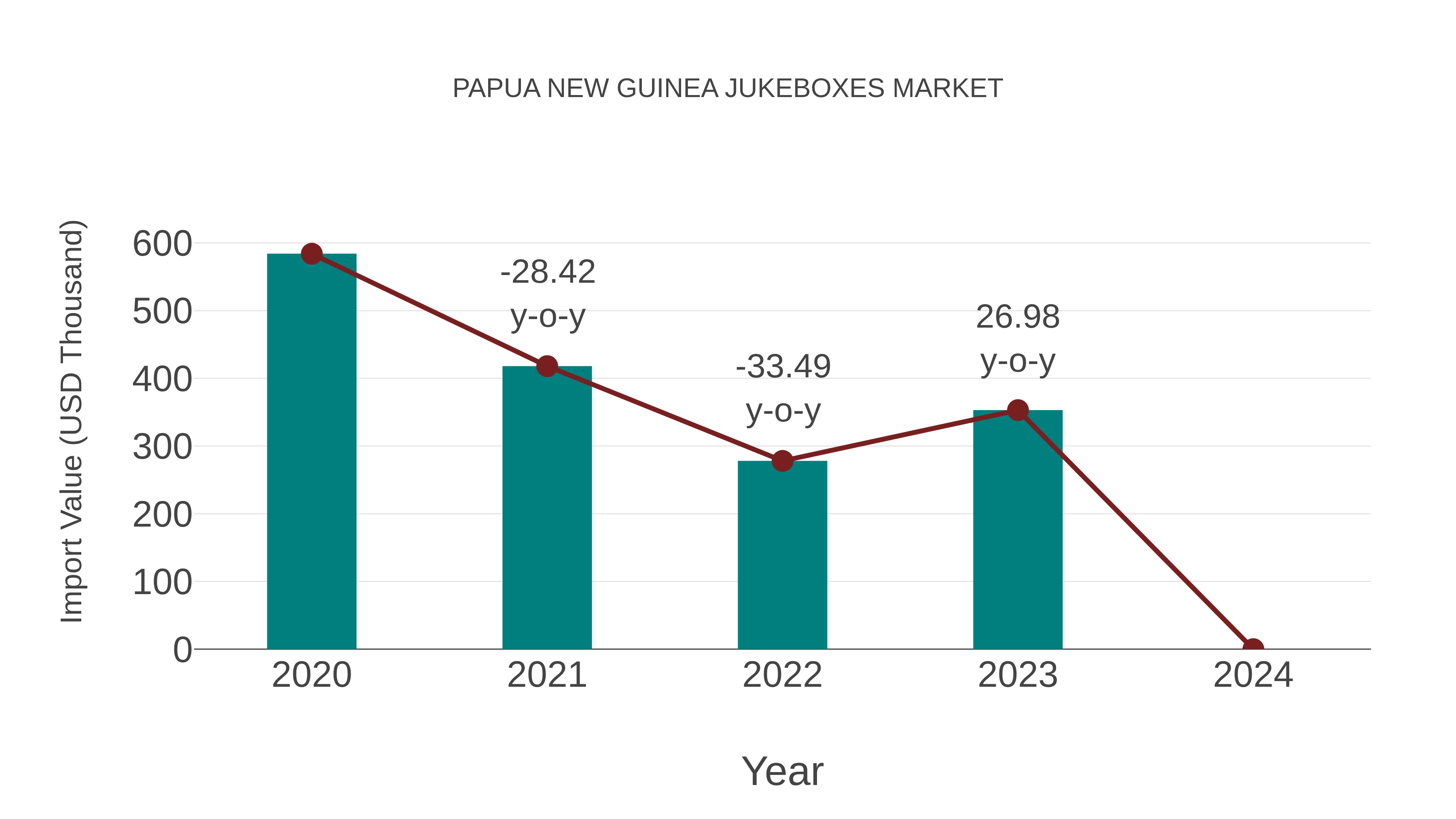  Papua New Guinea Jukeboxes Market: Import Trend Analysis