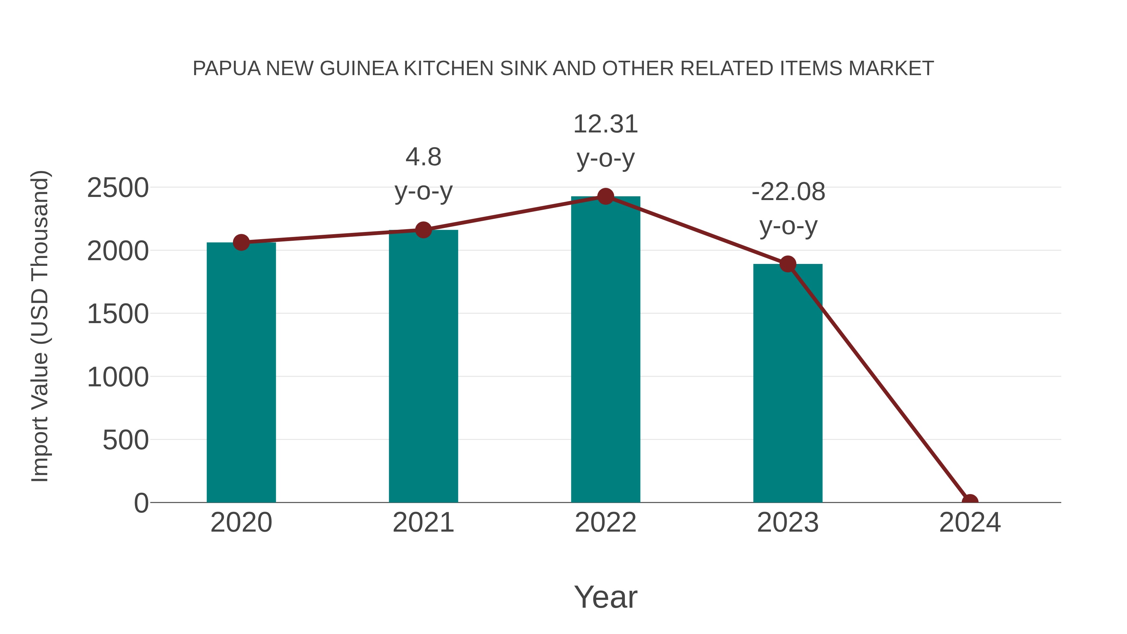  Papua New Guinea Kitchen Sink and Other Related Items Market: Import Trend Analysis