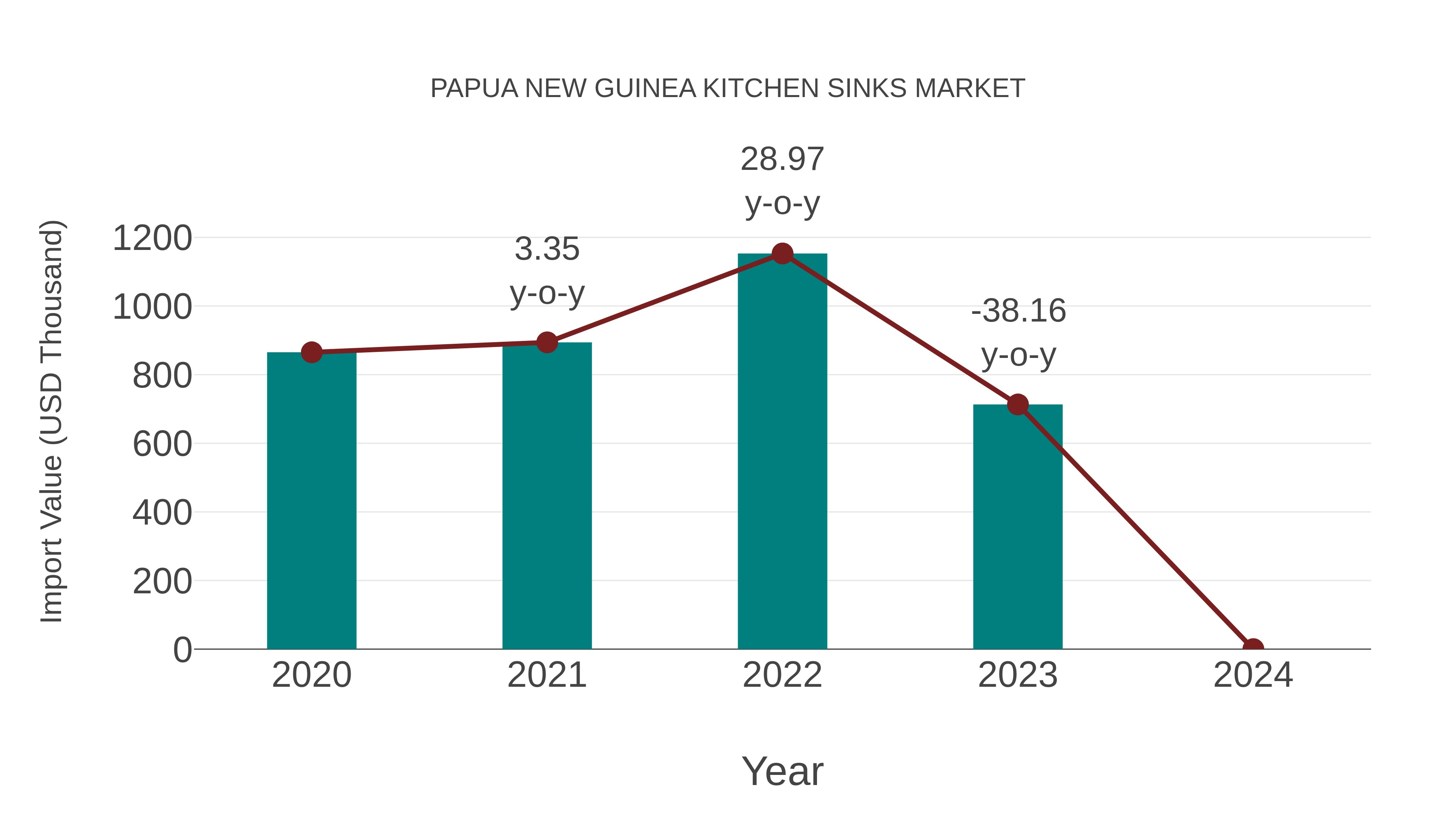 Papua New Guinea Kitchen Sinks Market: Import Trend Analysis