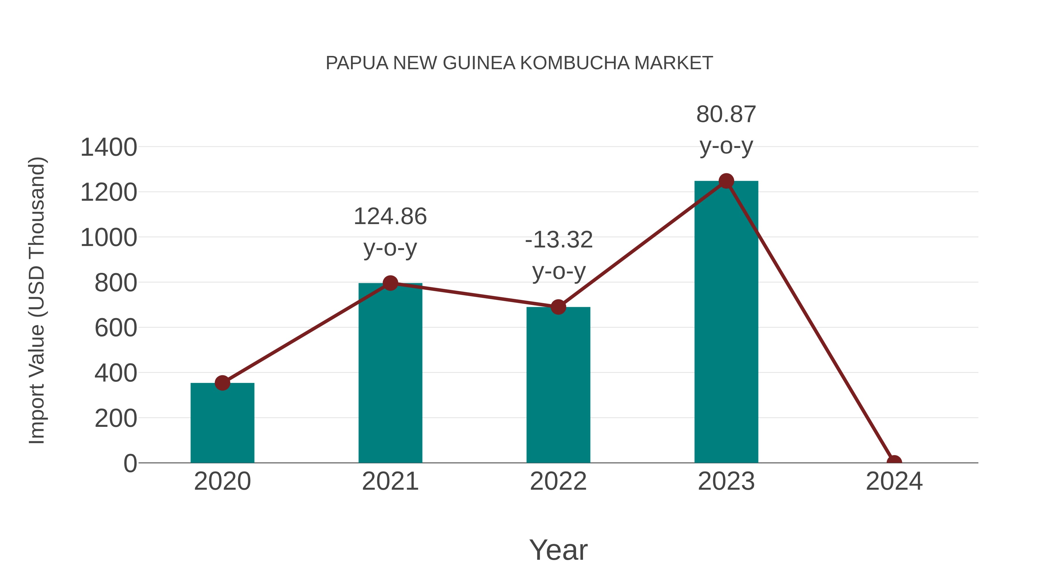  Papua New Guinea Kombucha Market: Import Trend Analysis