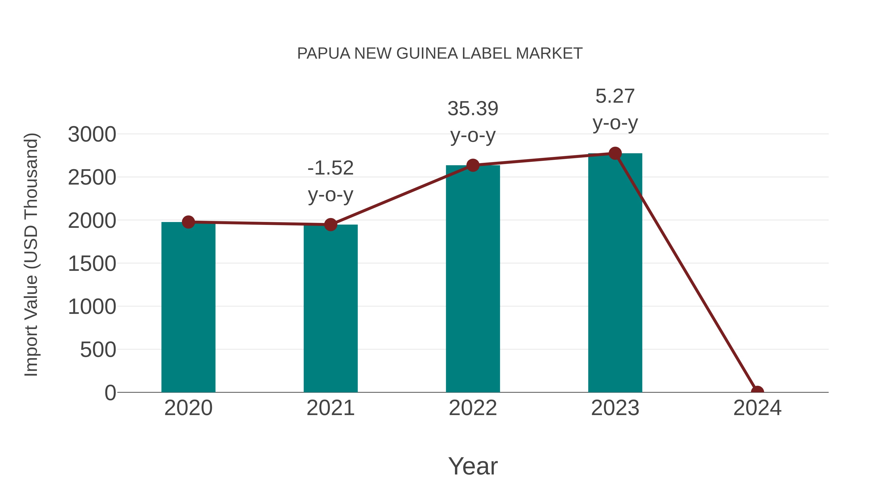  Papua New Guinea Label Market: Import Trend Analysis