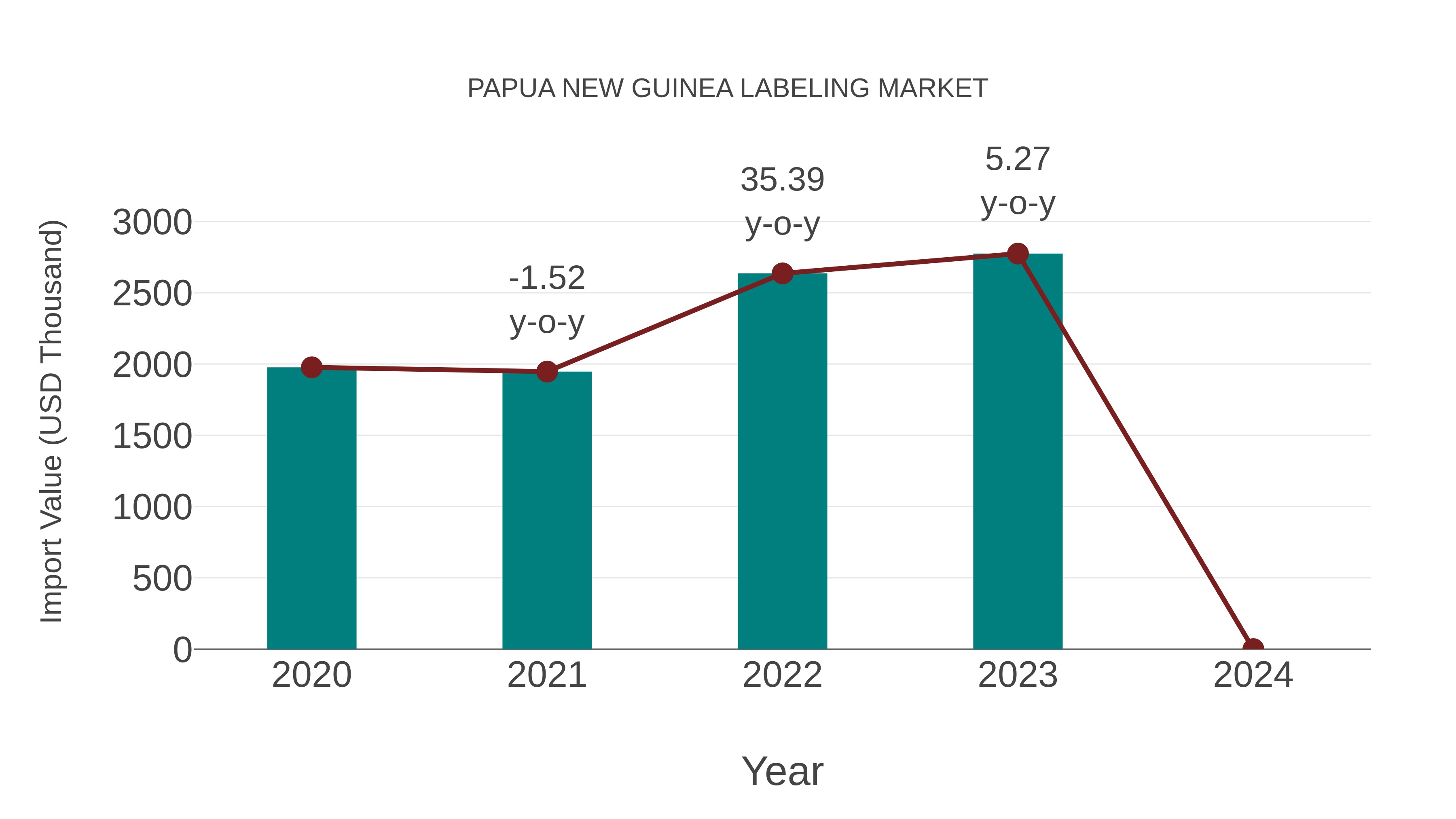  Papua New Guinea Labeling Market: Import Trend Analysis