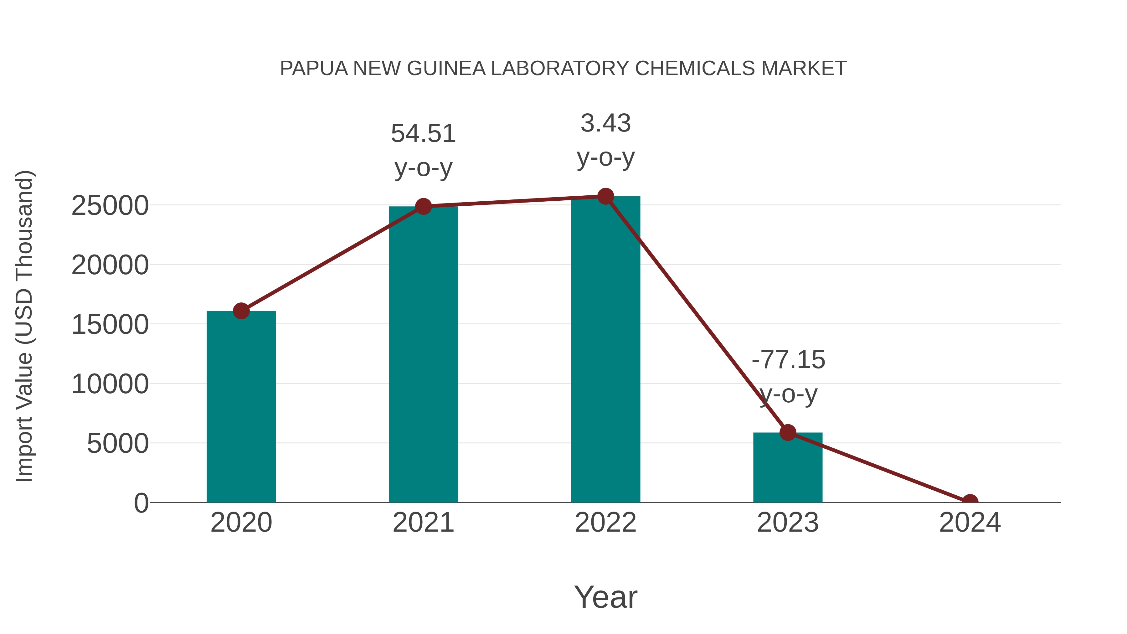  Papua New Guinea Laboratory Chemicals Market: Import Trend Analysis