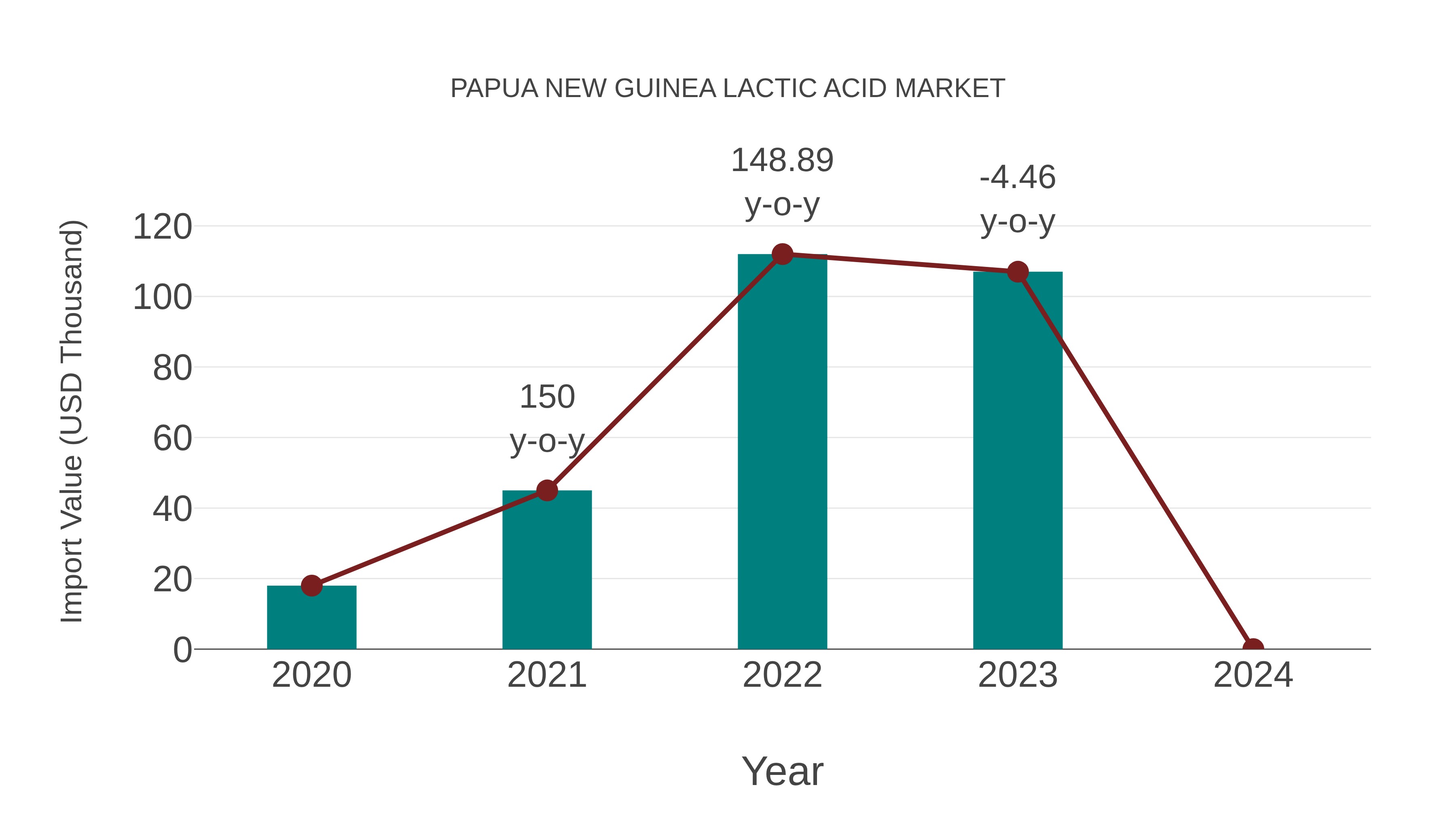  Papua New Guinea Lactic Acid Market: Import Trend Analysis