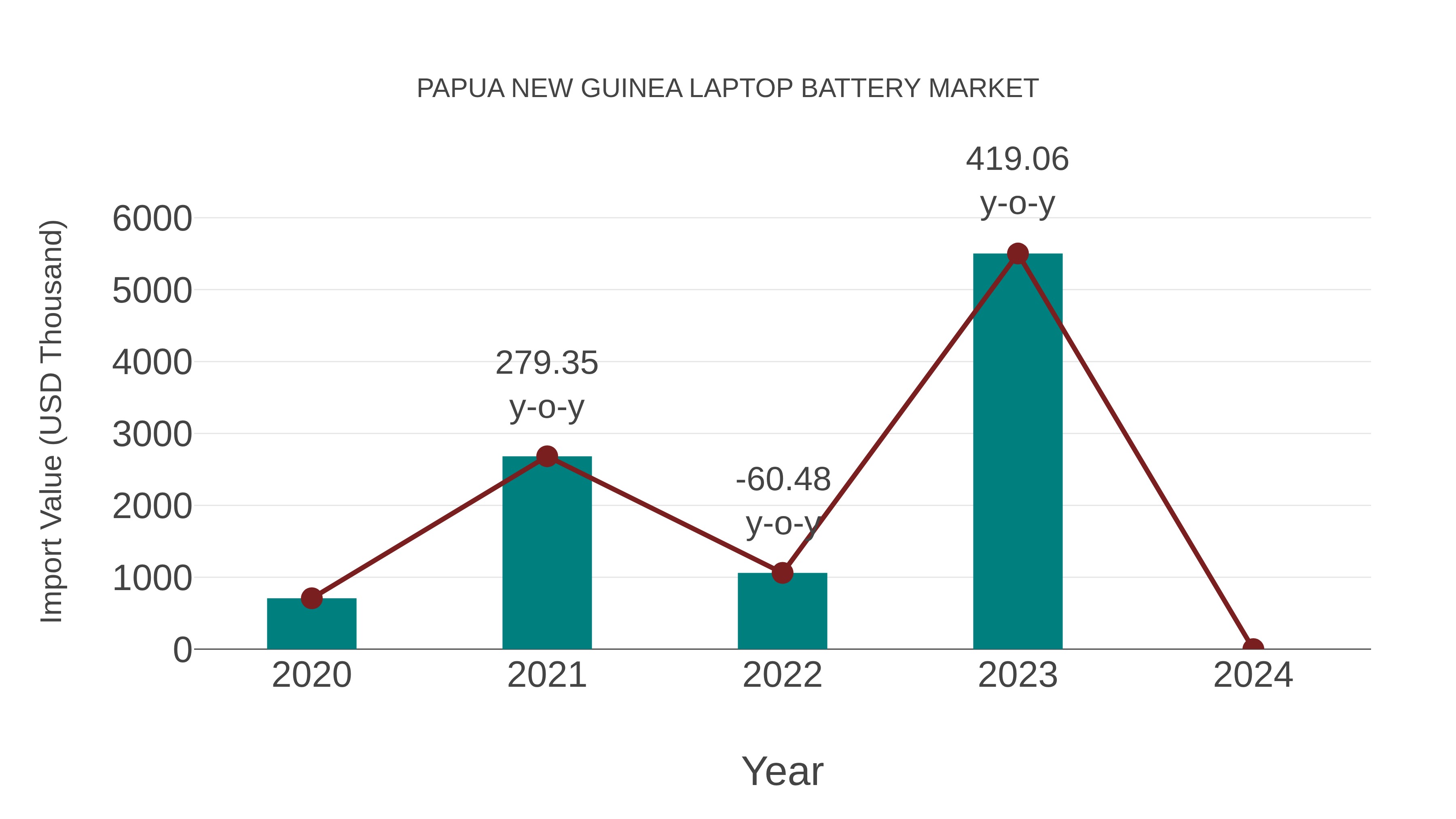 Papua New Guinea Laptop Battery Market: Import Trend Analysis