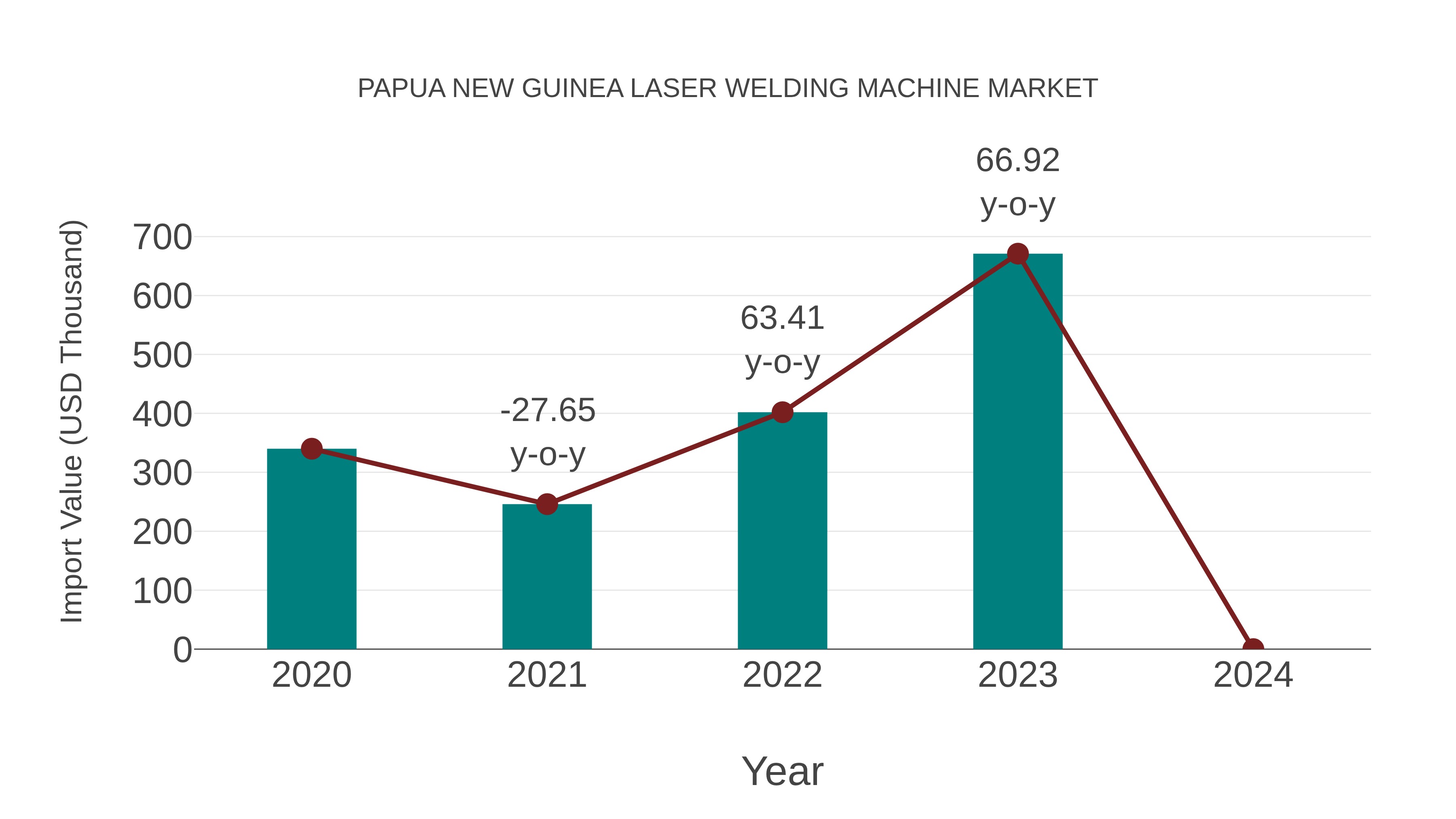  Papua New Guinea Laser Welding Machine Market: Import Trend Analysis