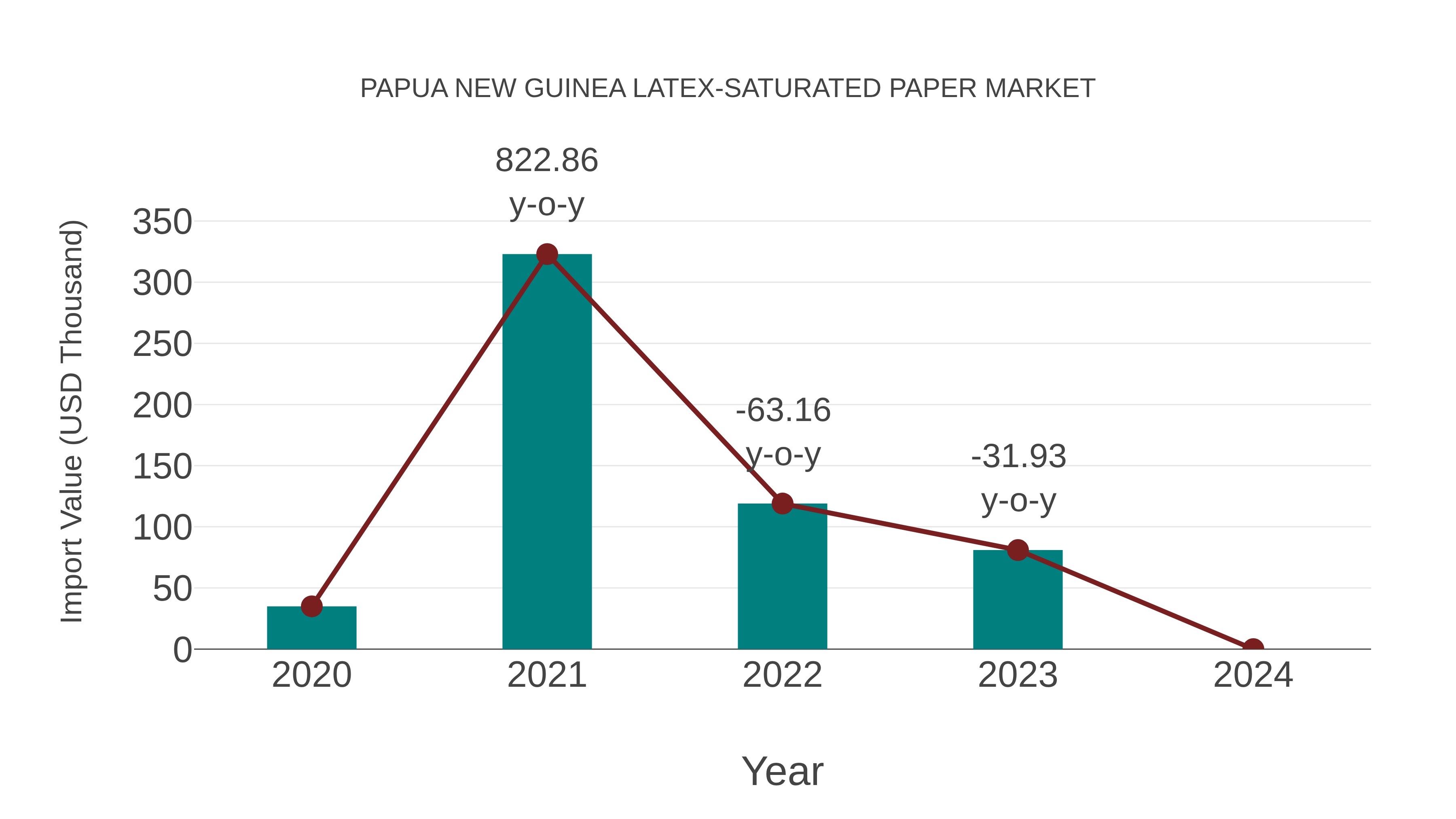 Papua New Guinea Latex-saturated Paper Market: Import Trend Analysis