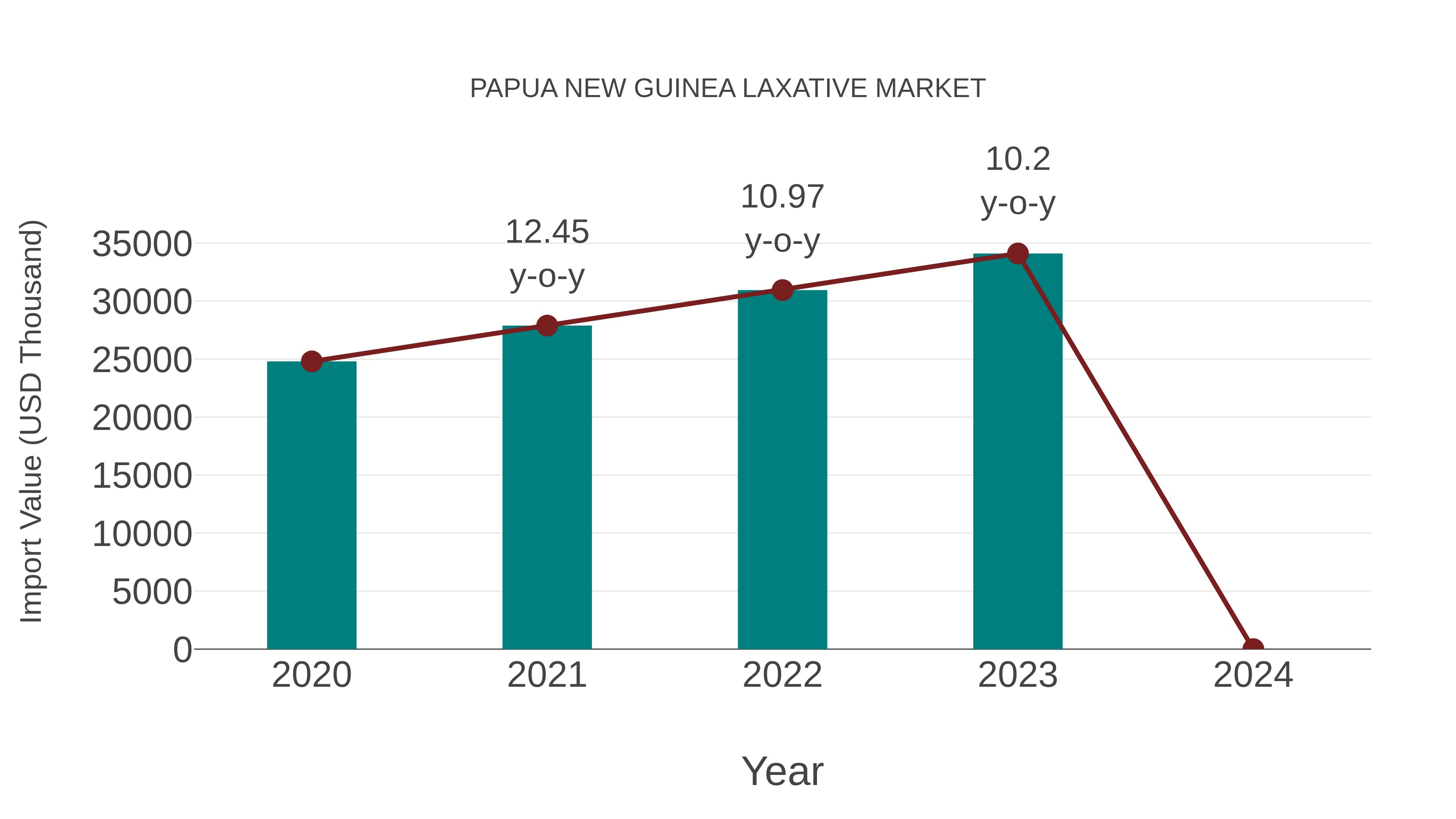  Papua New Guinea Laxative Market: Import Trend Analysis
