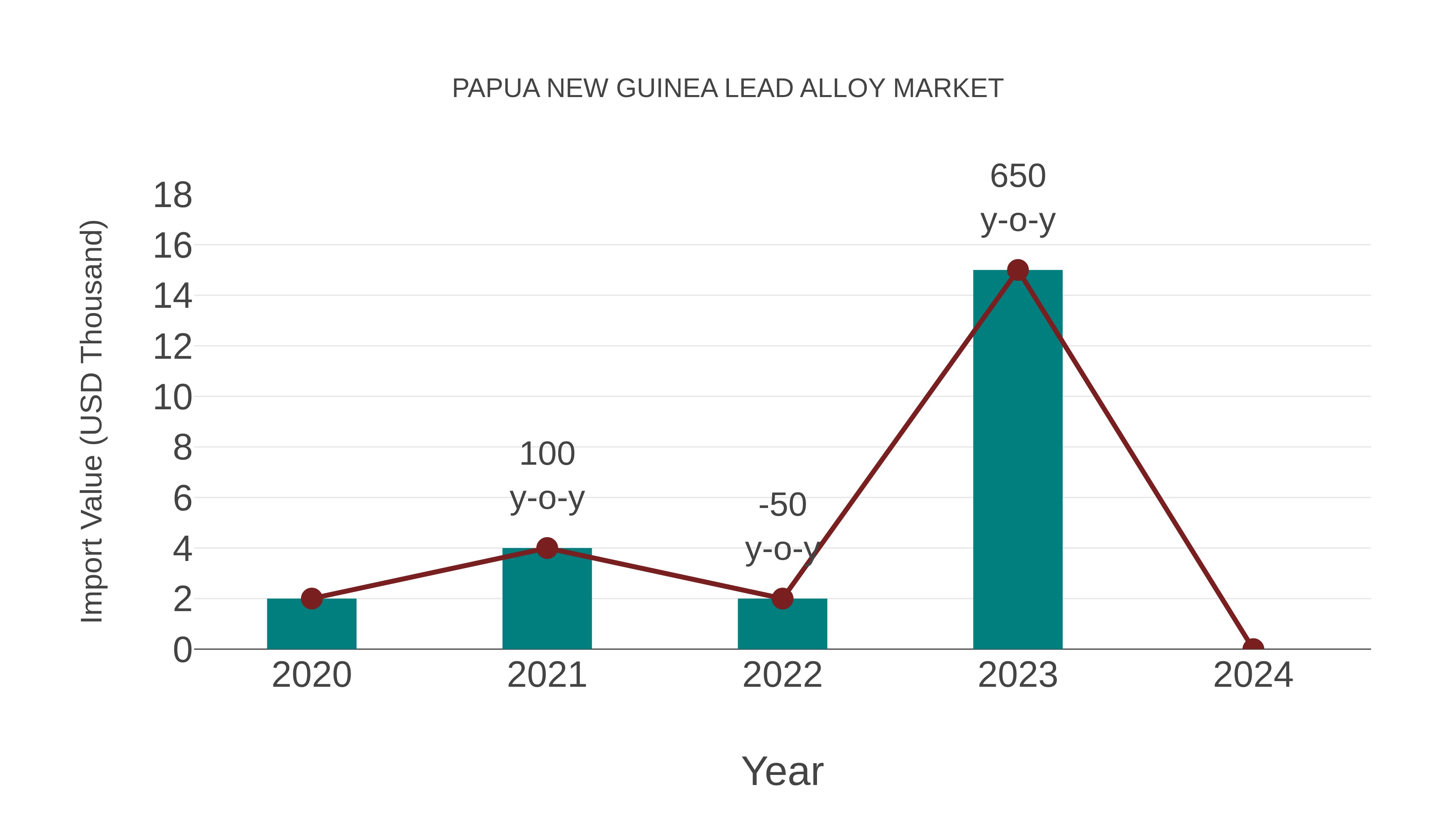 Papua New Guinea Lead Alloy Market: Import Trend Analysis