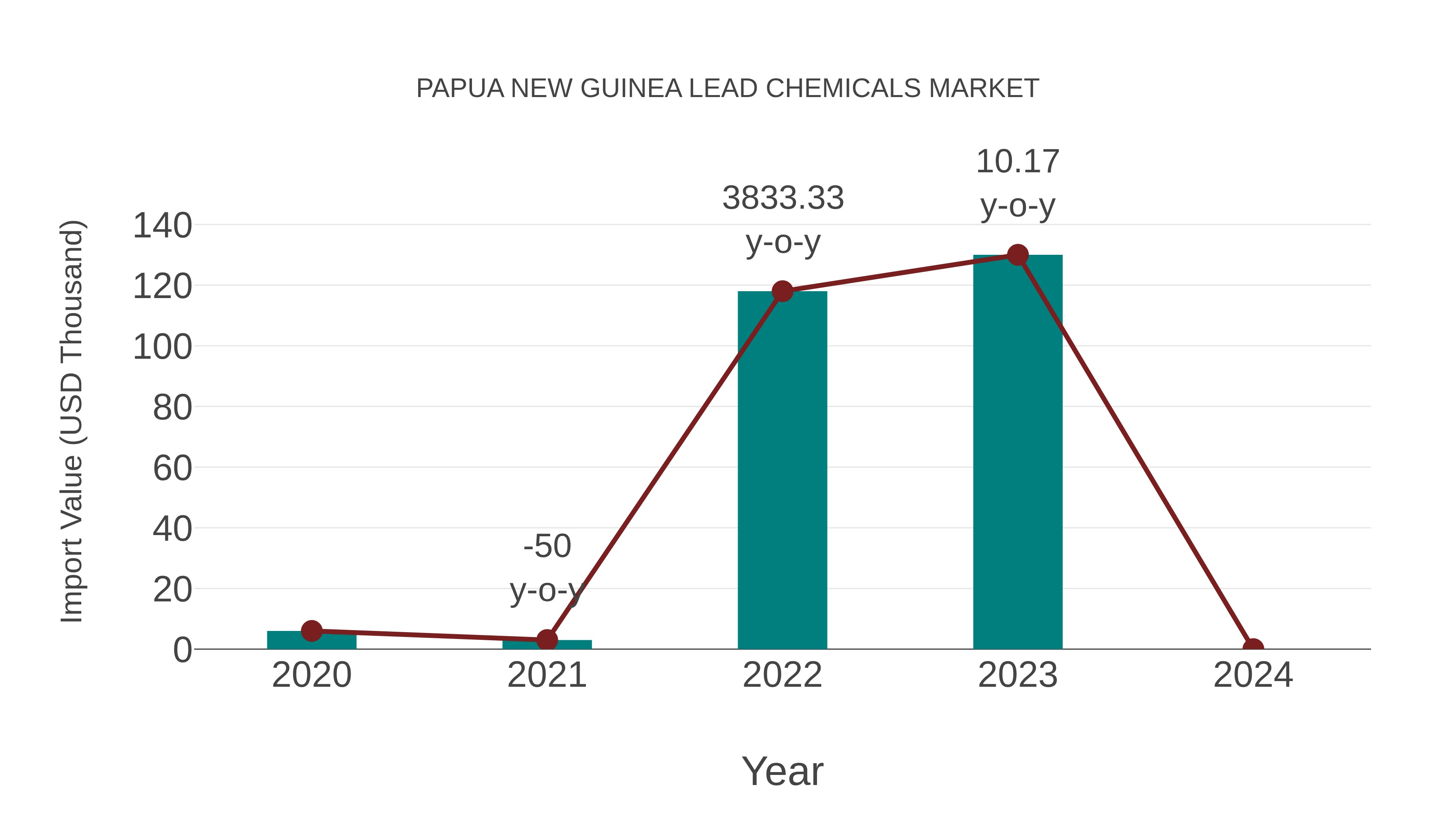Papua New Guinea Lead Chemicals Market: Import Trend Analysis