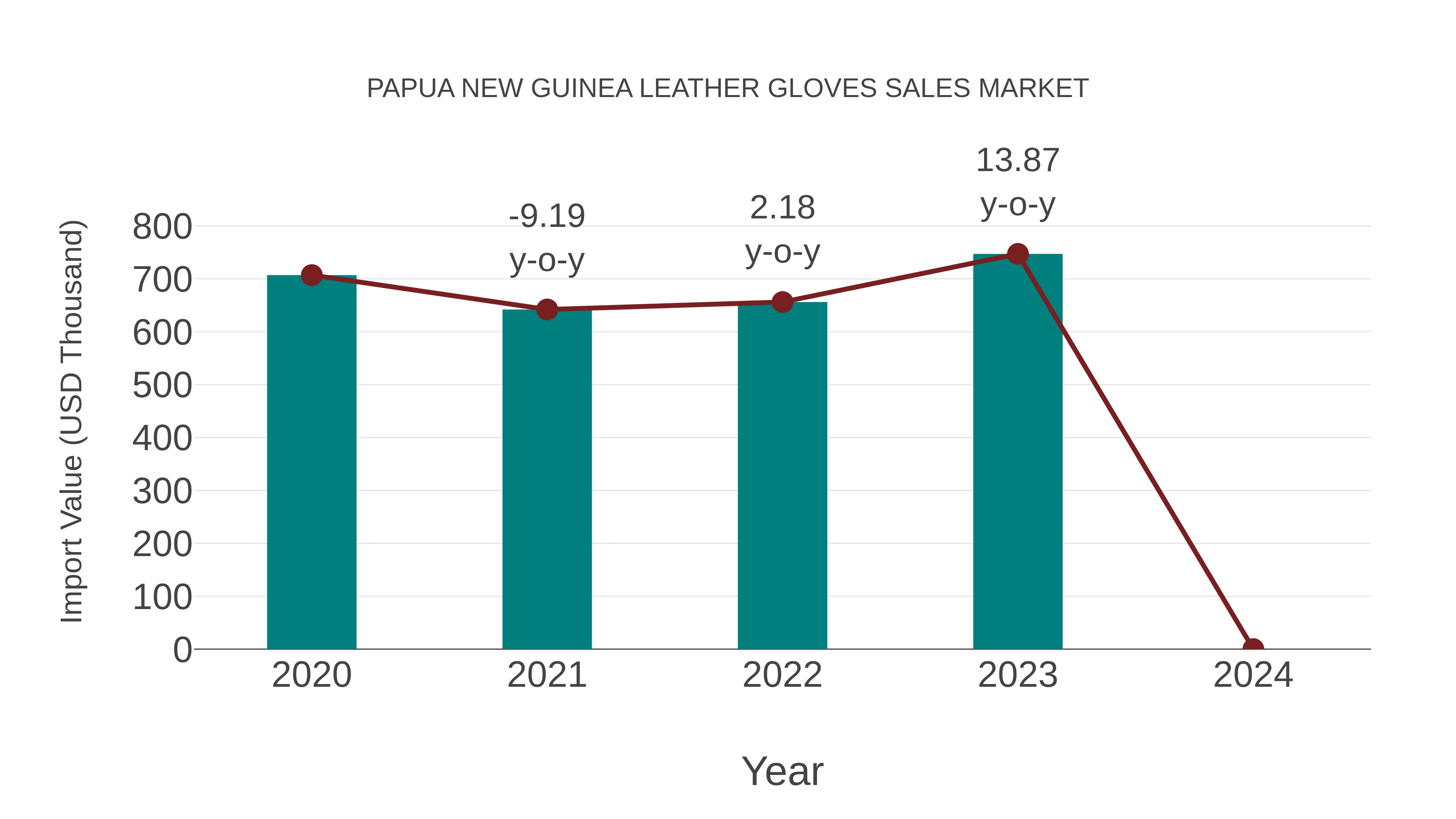  Papua New Guinea Leather Gloves Sales Market: Import Trend Analysis