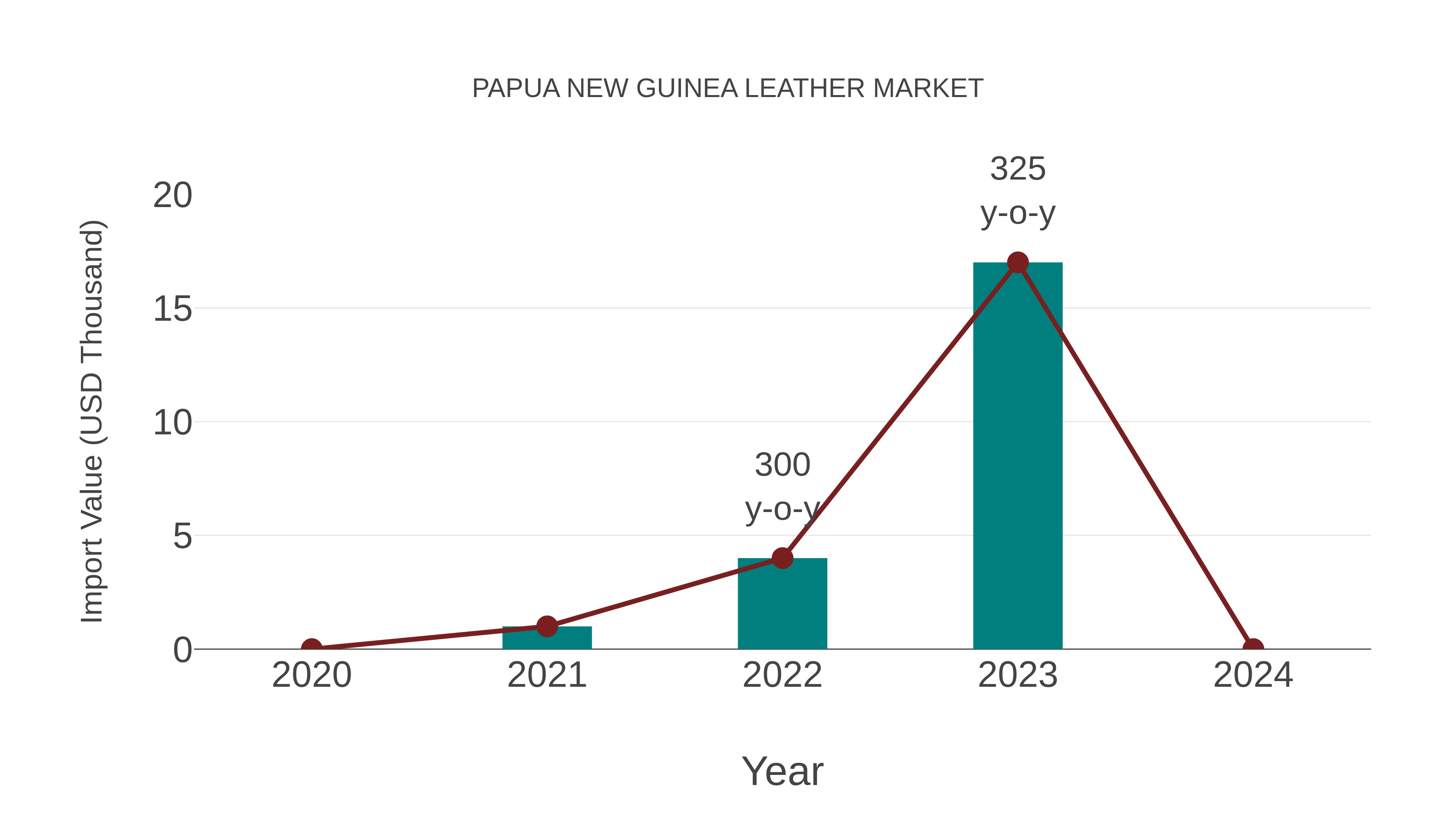  Papua New Guinea Leather Market: Import Trend Analysis
