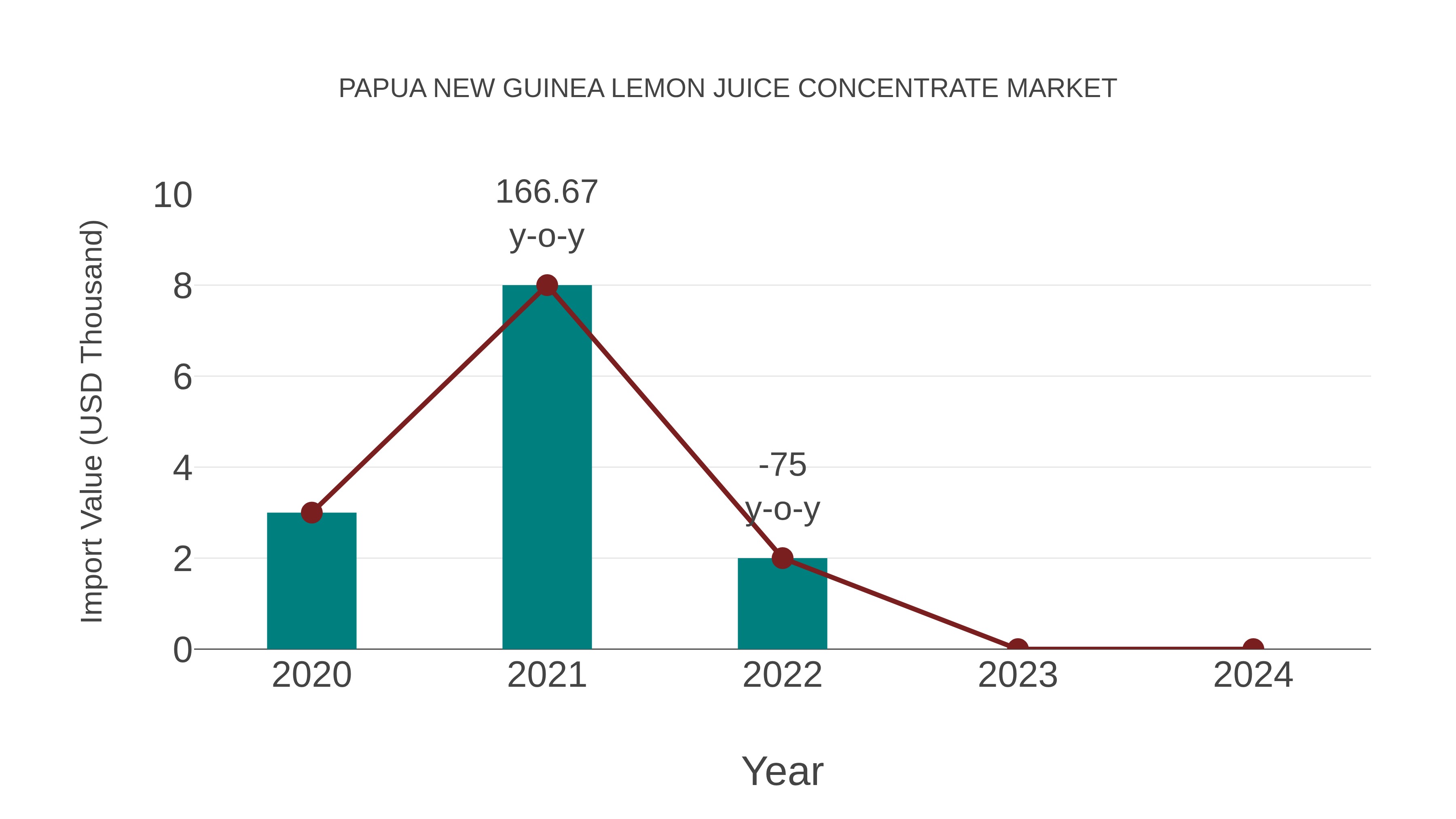 Papua New Guinea Lemon Juice Concentrate Market: Import Trend Analysis