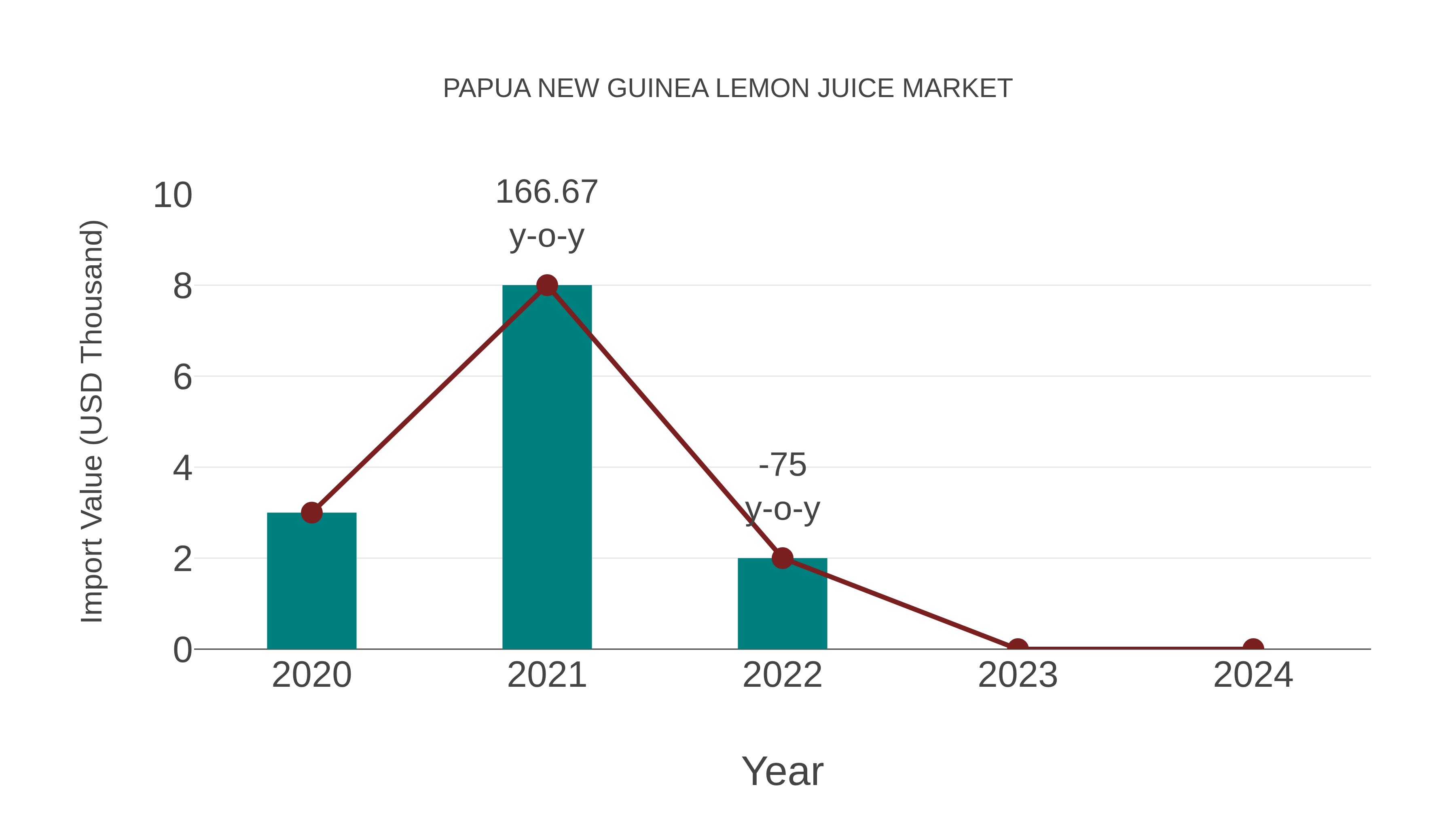  Papua New Guinea Lemon Juice Market: Import Trend Analysis