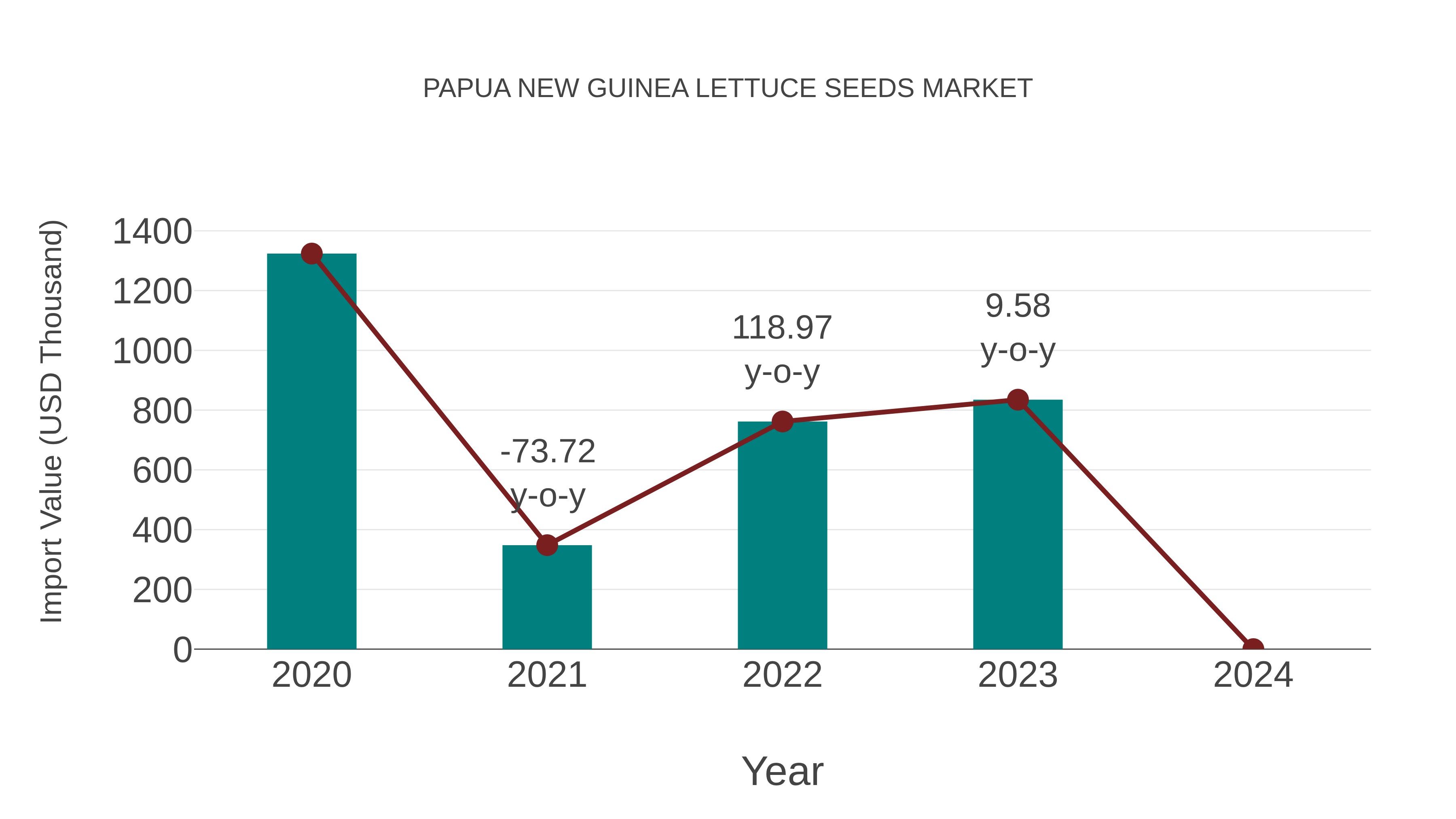 Papua New Guinea Lettuce Seeds Market: Import Trend Analysis