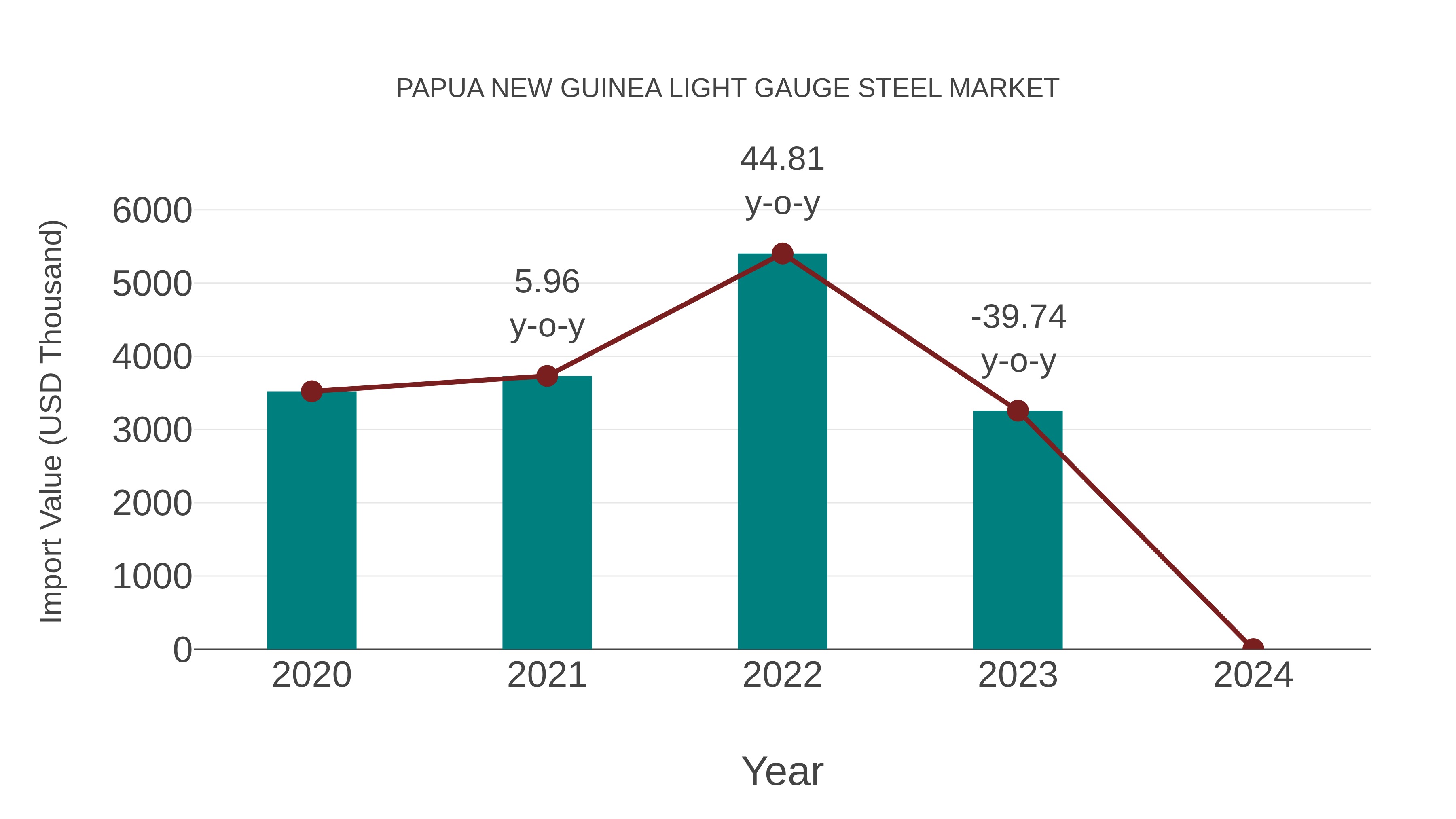 Papua New Guinea Light Gauge Steel Market: Import Trend Analysis