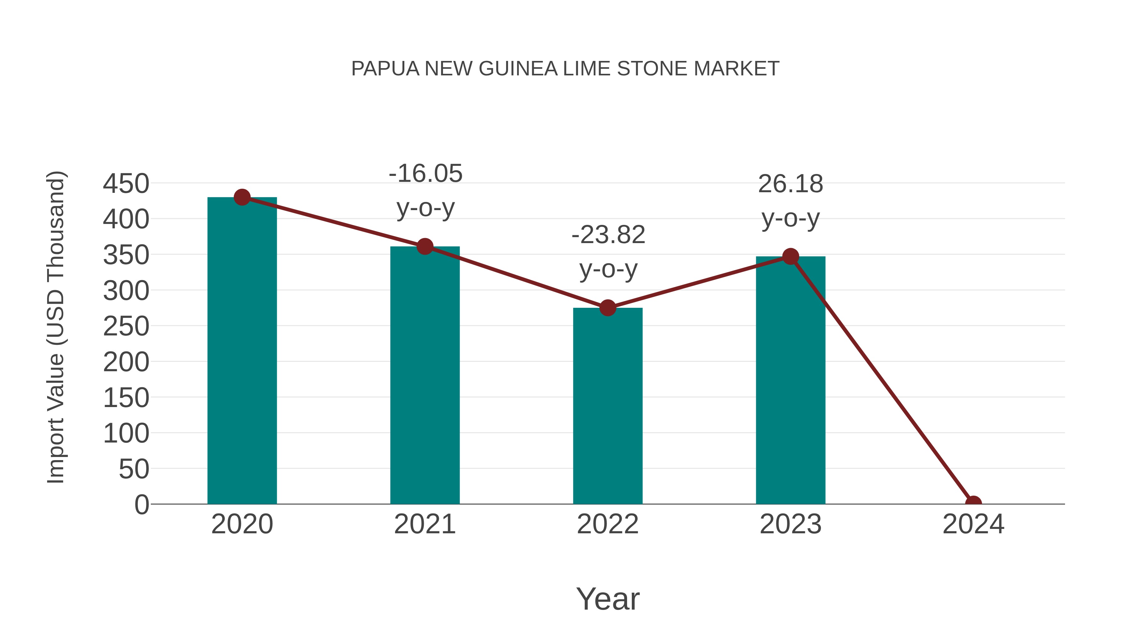 Papua New Guinea Lime Stone Market: Import Trend Analysis
