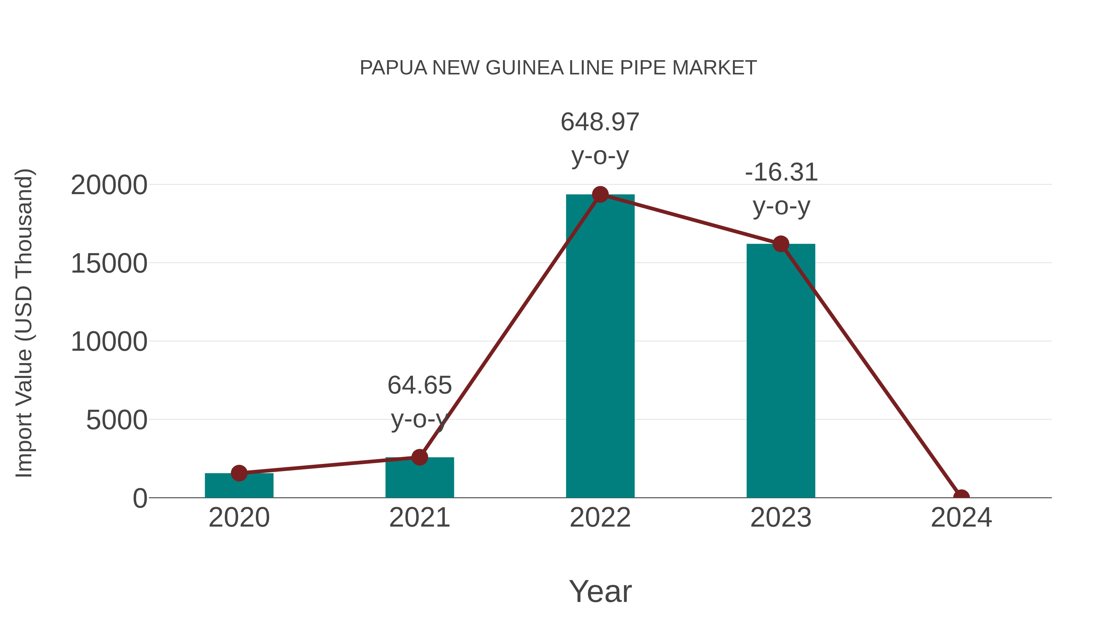  Papua New Guinea Line Pipe Market: Import Trend Analysis