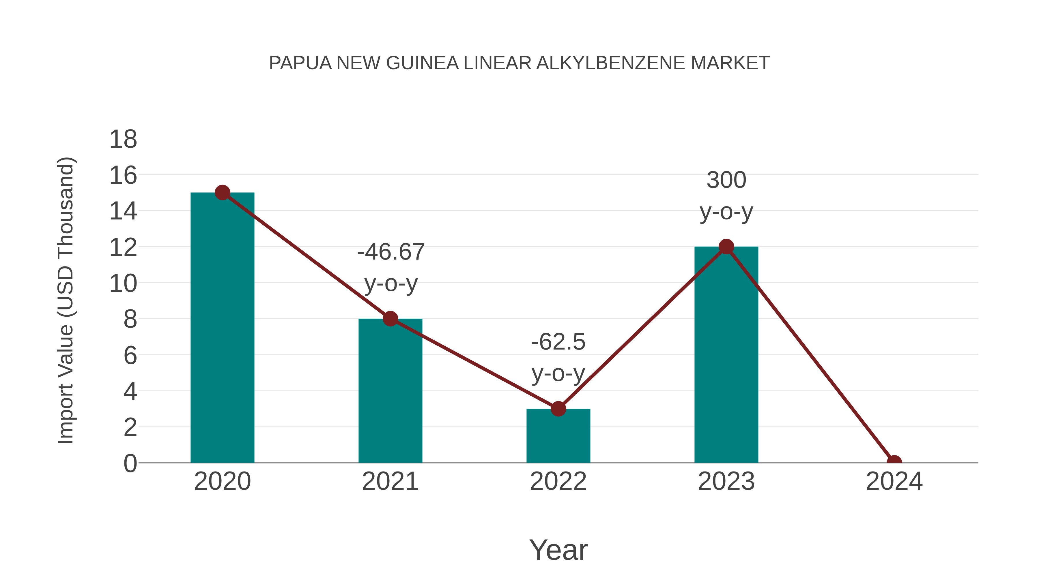  Papua New Guinea Linear Alkylbenzene Market: Import Trend Analysis