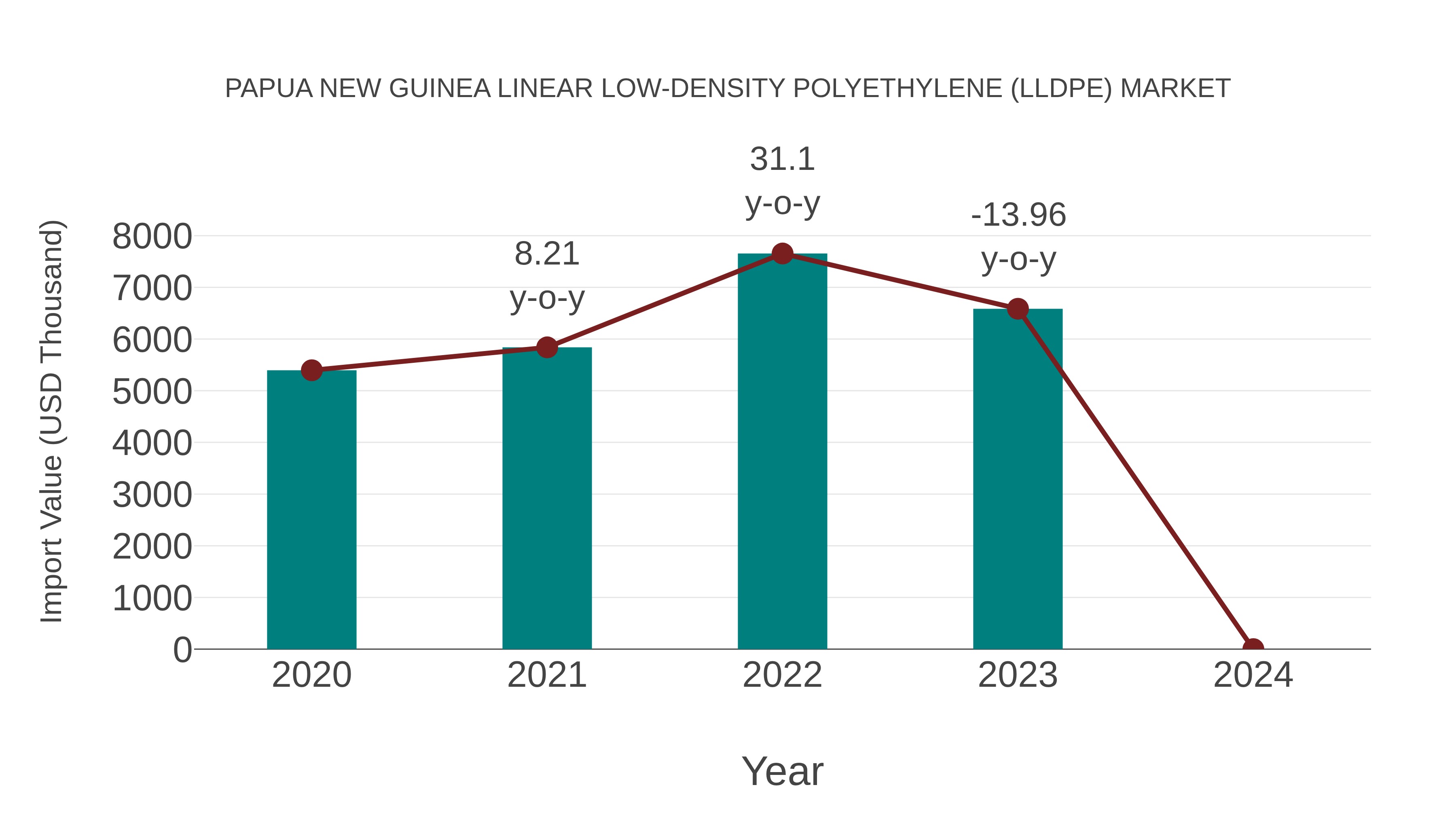Papua New Guinea Linear Low-density Polyethylene (Lldpe) Market: Import Trend Analysis