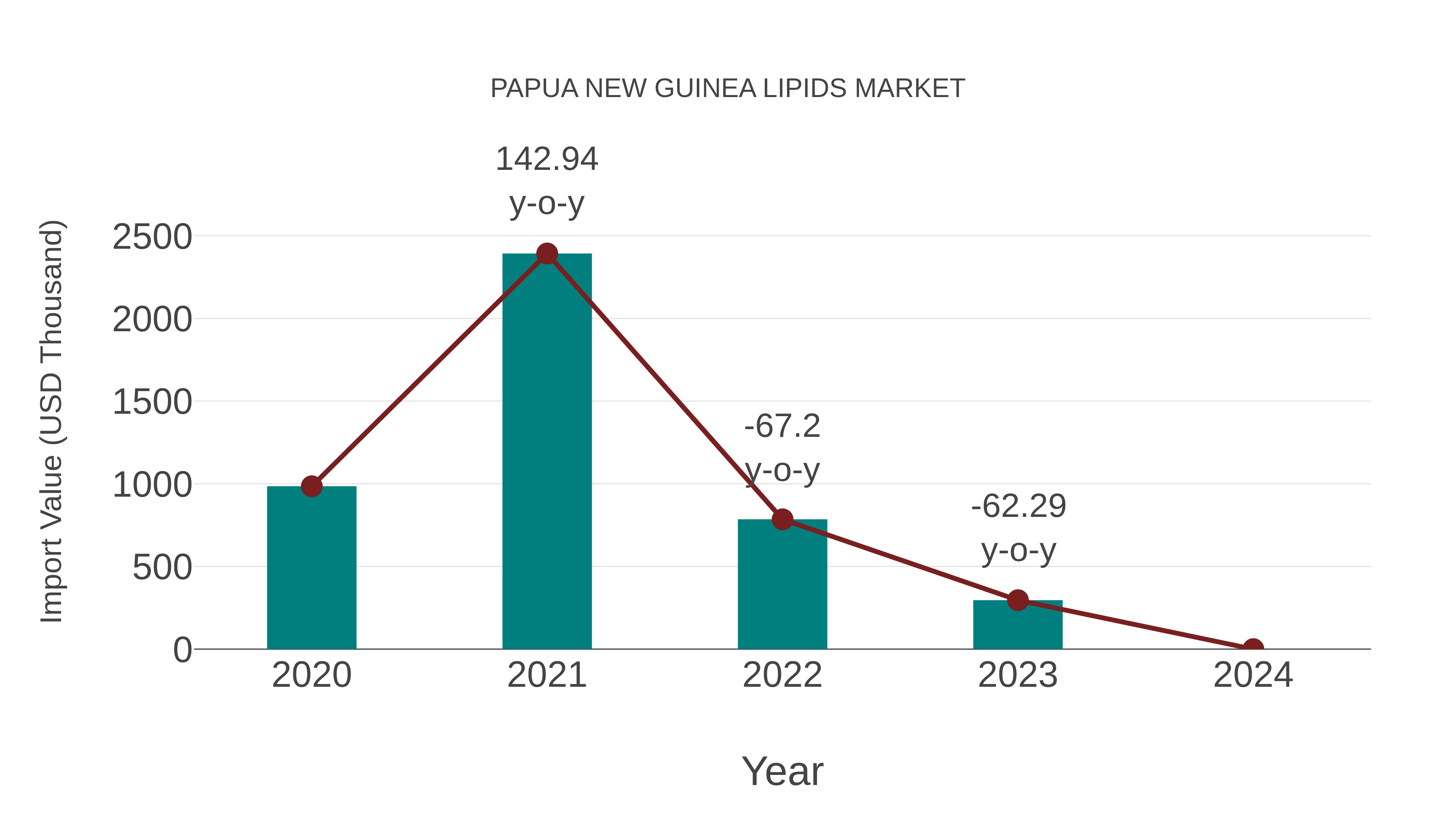  Papua New Guinea Lipids Market: Import Trend Analysis