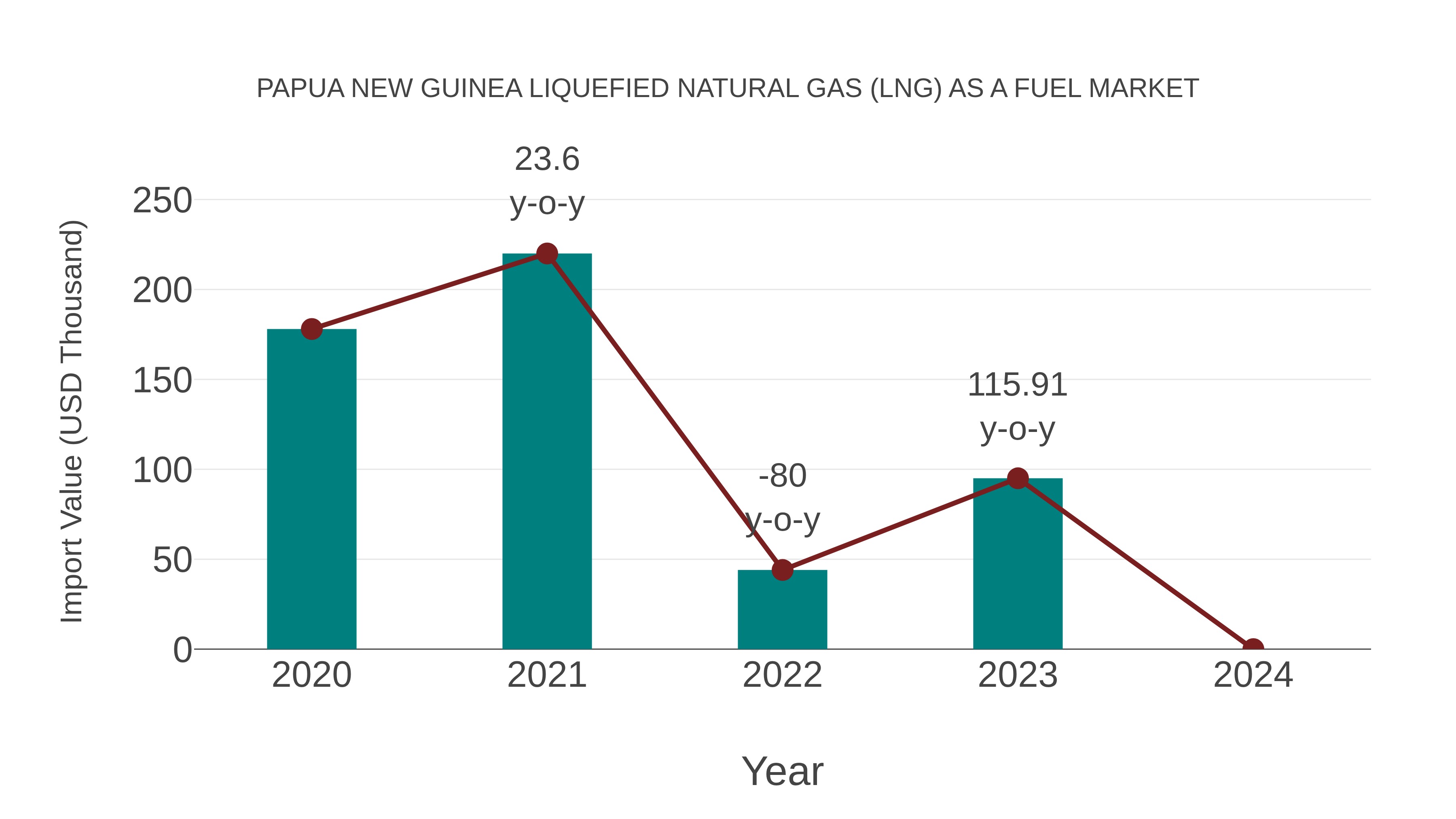 Papua New Guinea Liquefied Natural Gas (Lng) as a Fuel Market: Import Trend Analysis