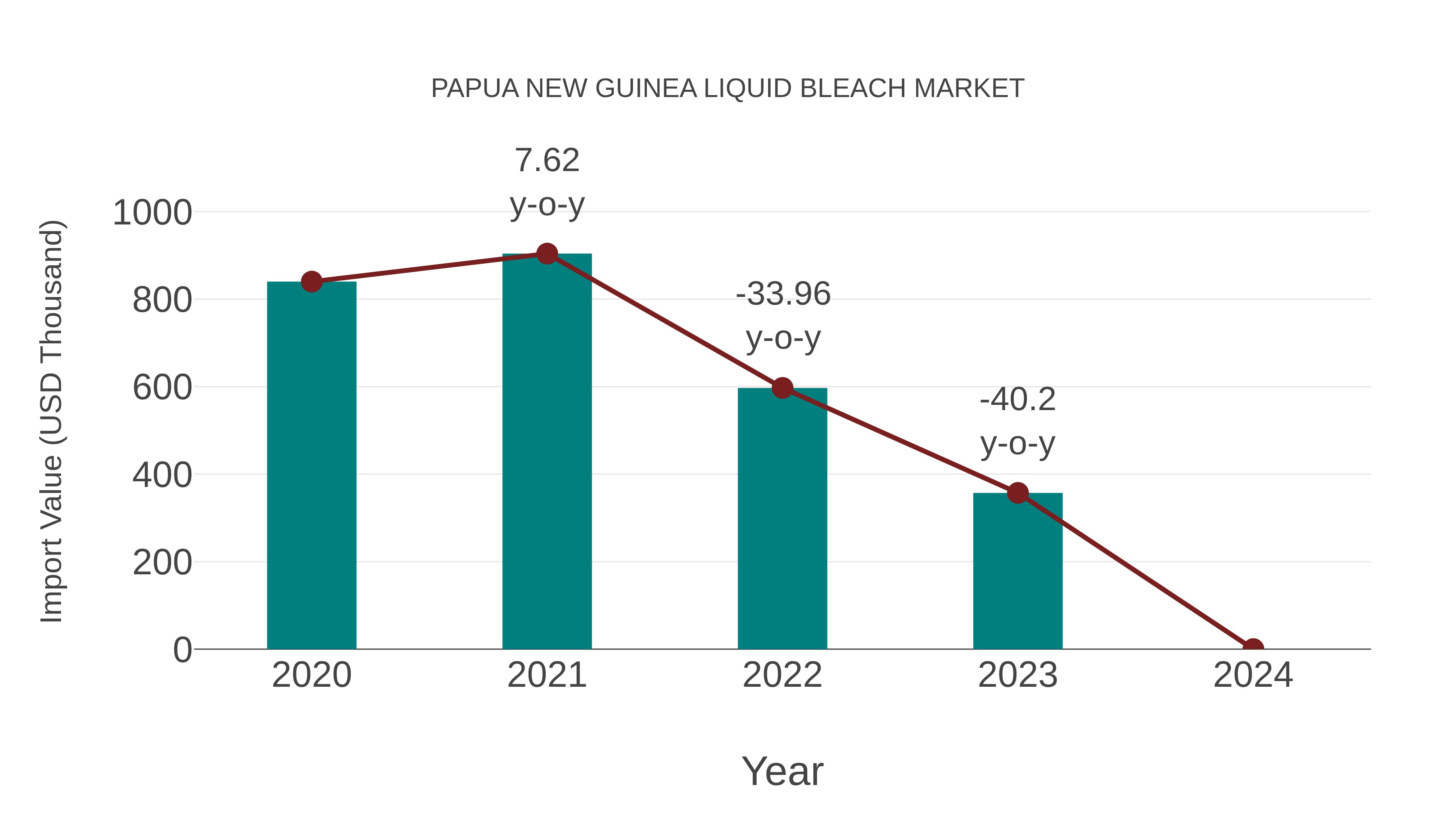 Papua New Guinea Liquid Bleach Market: Import Trend Analysis